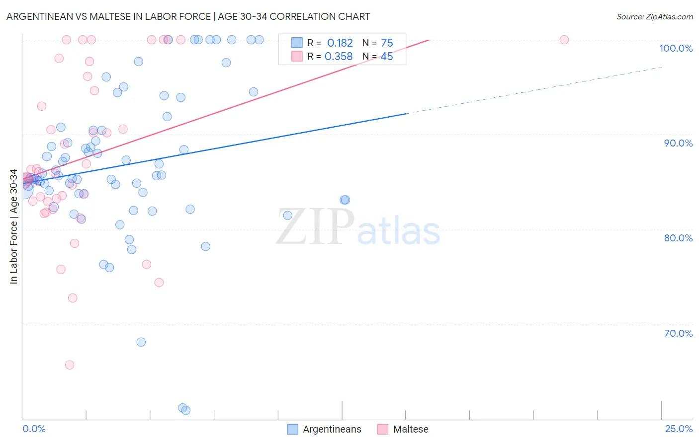 Argentinean vs Maltese In Labor Force | Age 30-34