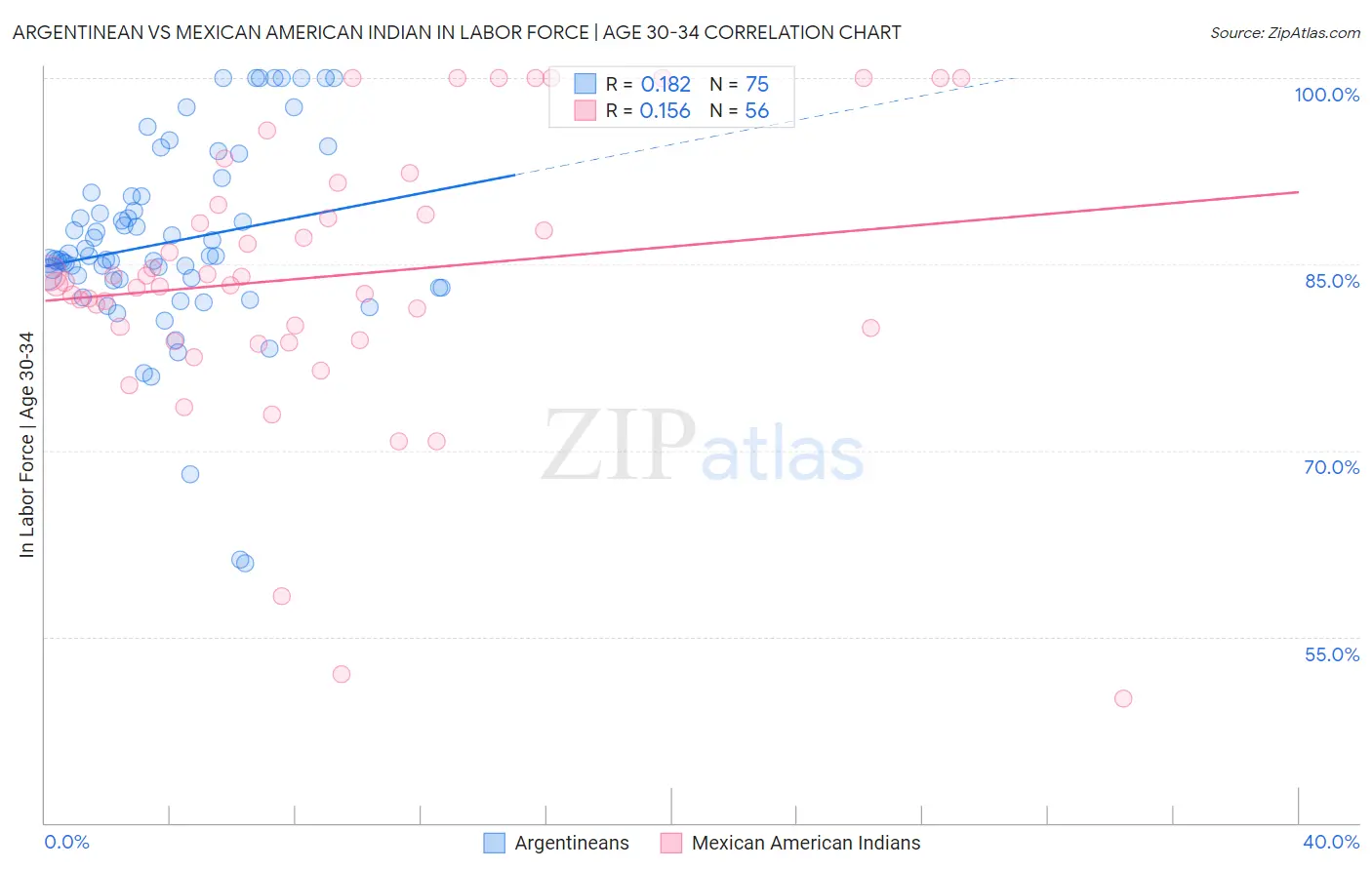 Argentinean vs Mexican American Indian In Labor Force | Age 30-34