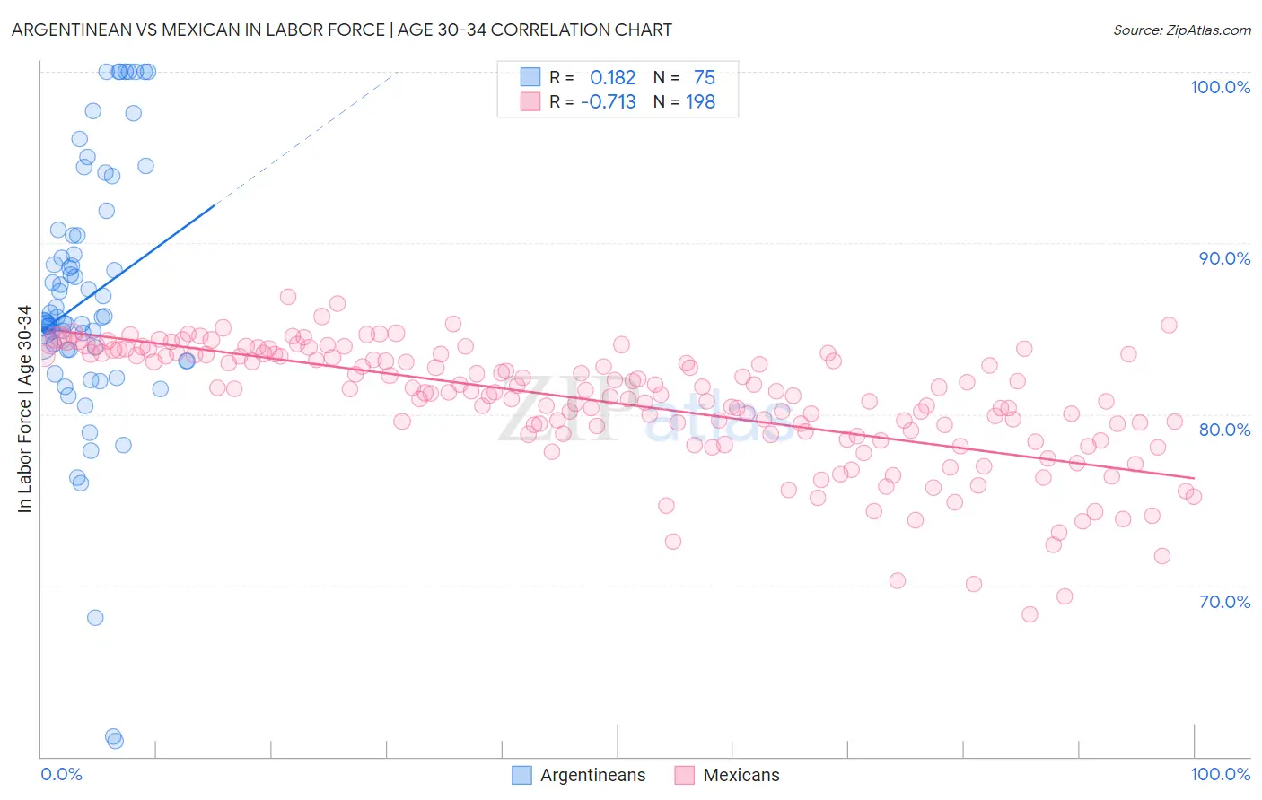 Argentinean vs Mexican In Labor Force | Age 30-34