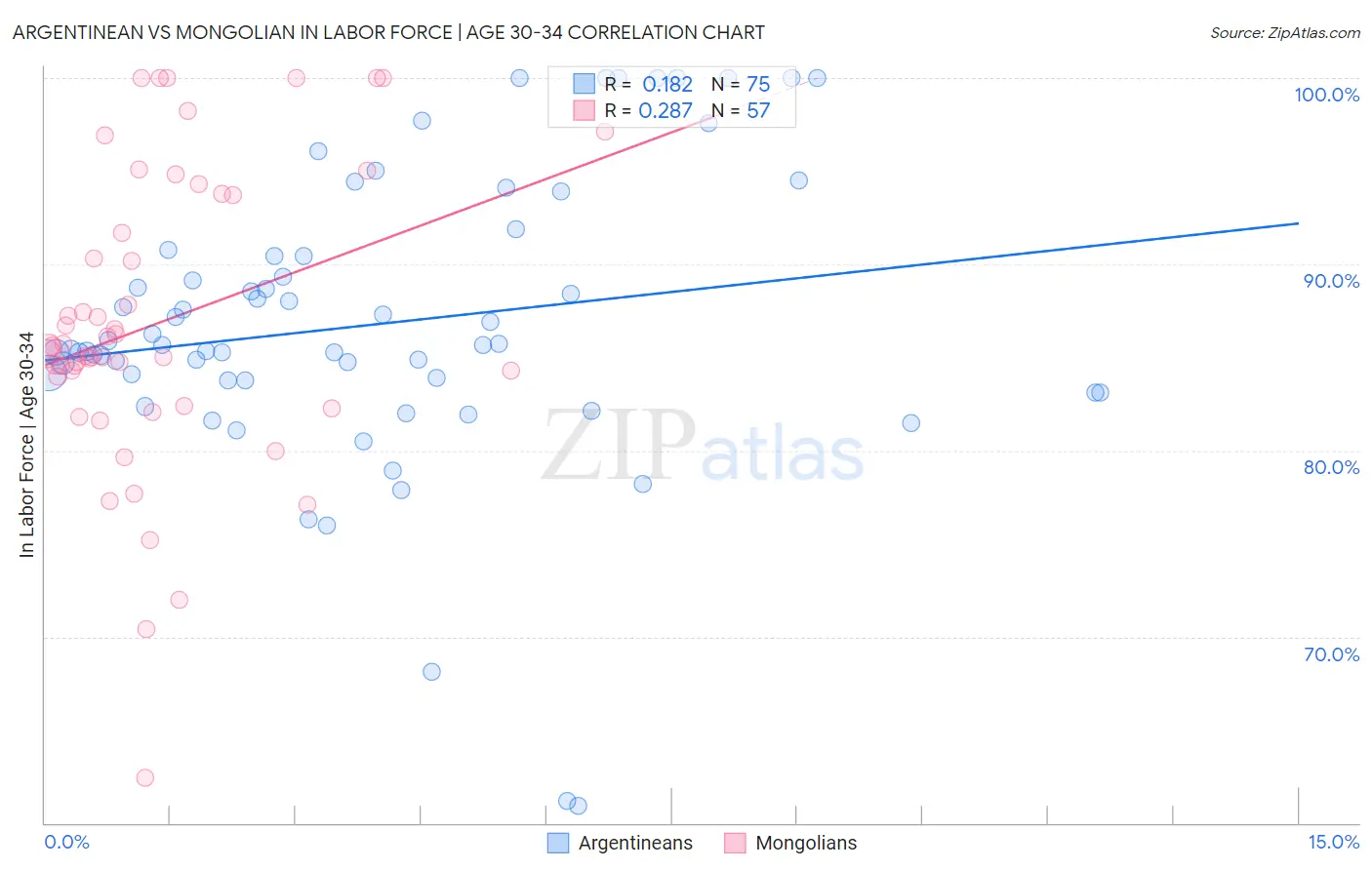 Argentinean vs Mongolian In Labor Force | Age 30-34