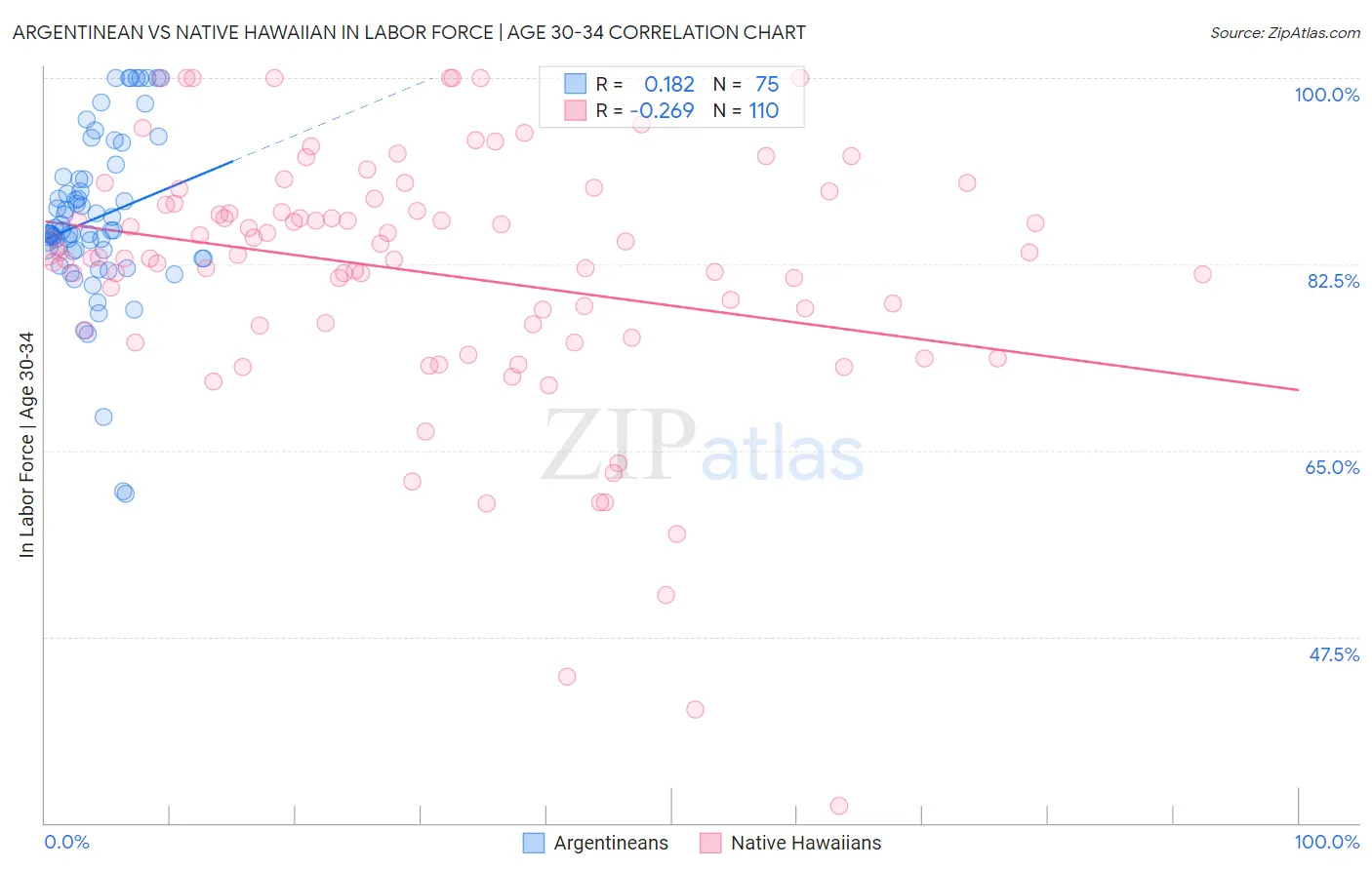 Argentinean vs Native Hawaiian In Labor Force | Age 30-34