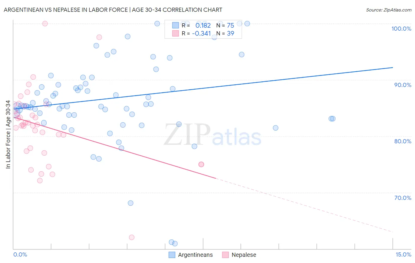 Argentinean vs Nepalese In Labor Force | Age 30-34