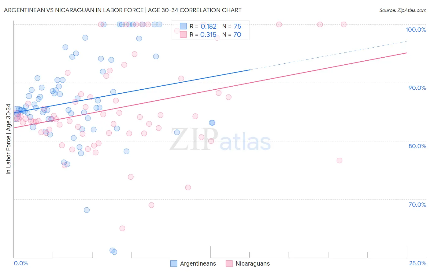 Argentinean vs Nicaraguan In Labor Force | Age 30-34