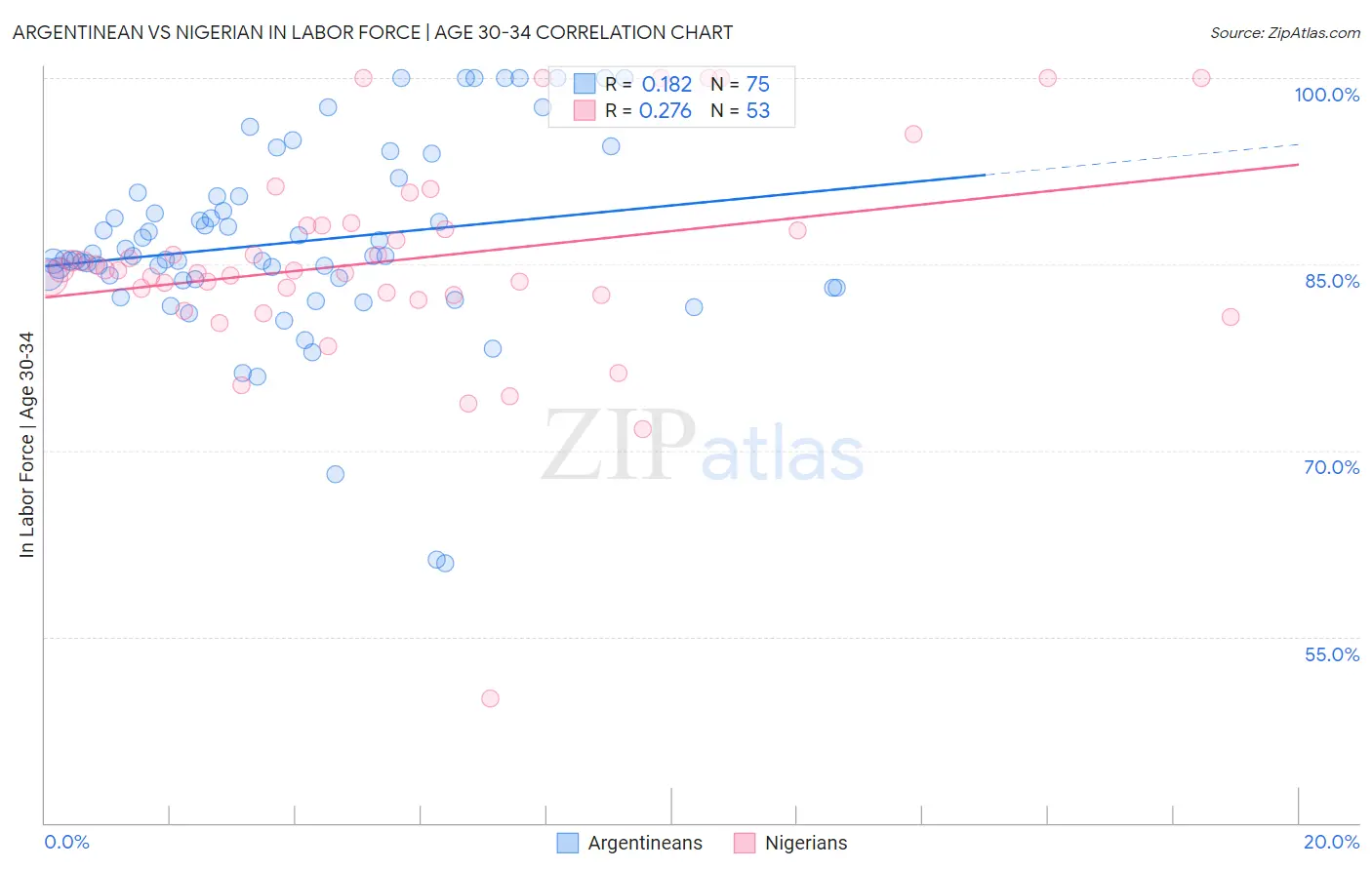 Argentinean vs Nigerian In Labor Force | Age 30-34