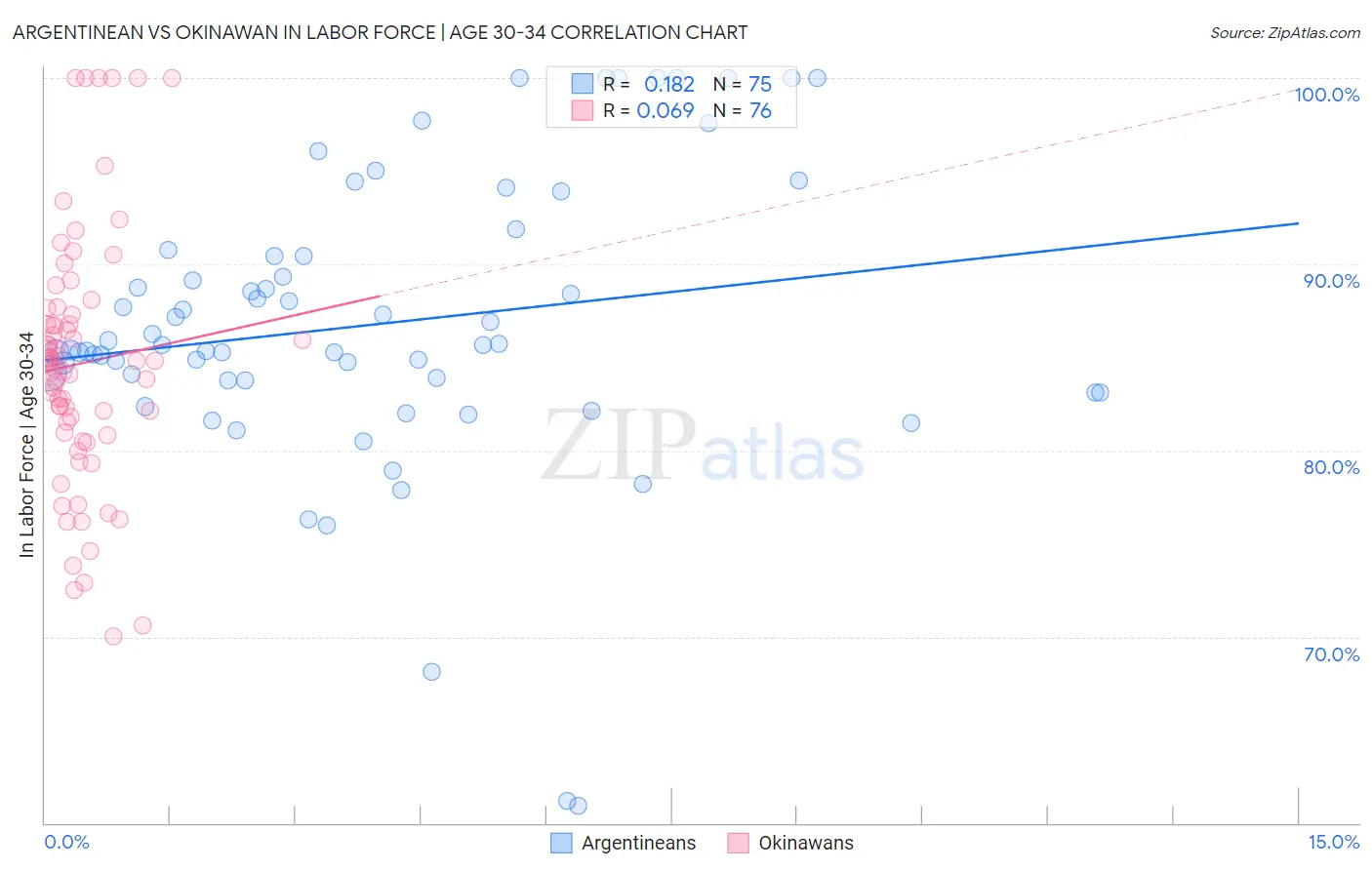 Argentinean vs Okinawan In Labor Force | Age 30-34