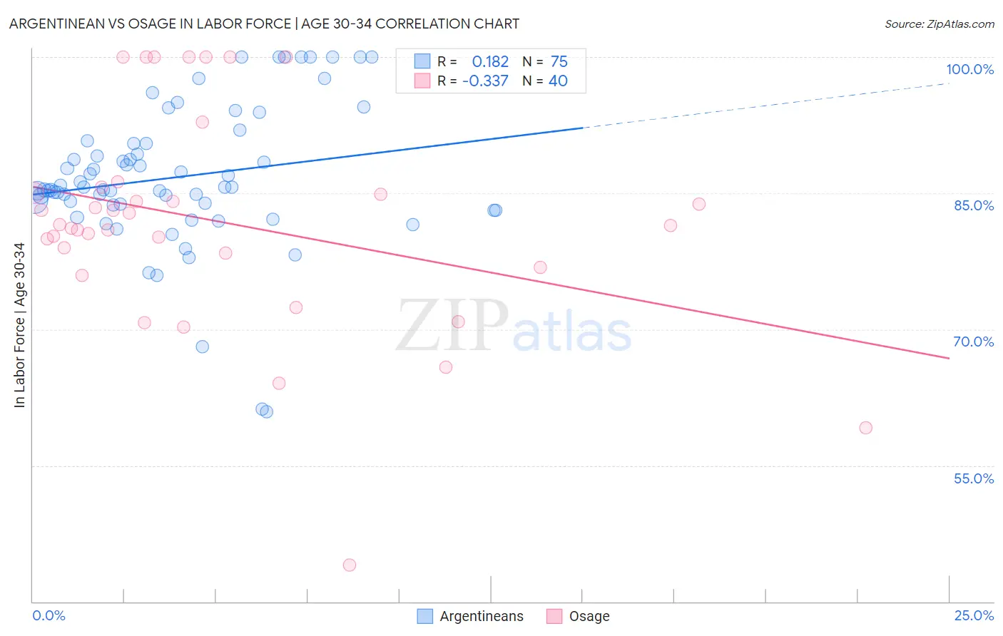 Argentinean vs Osage In Labor Force | Age 30-34