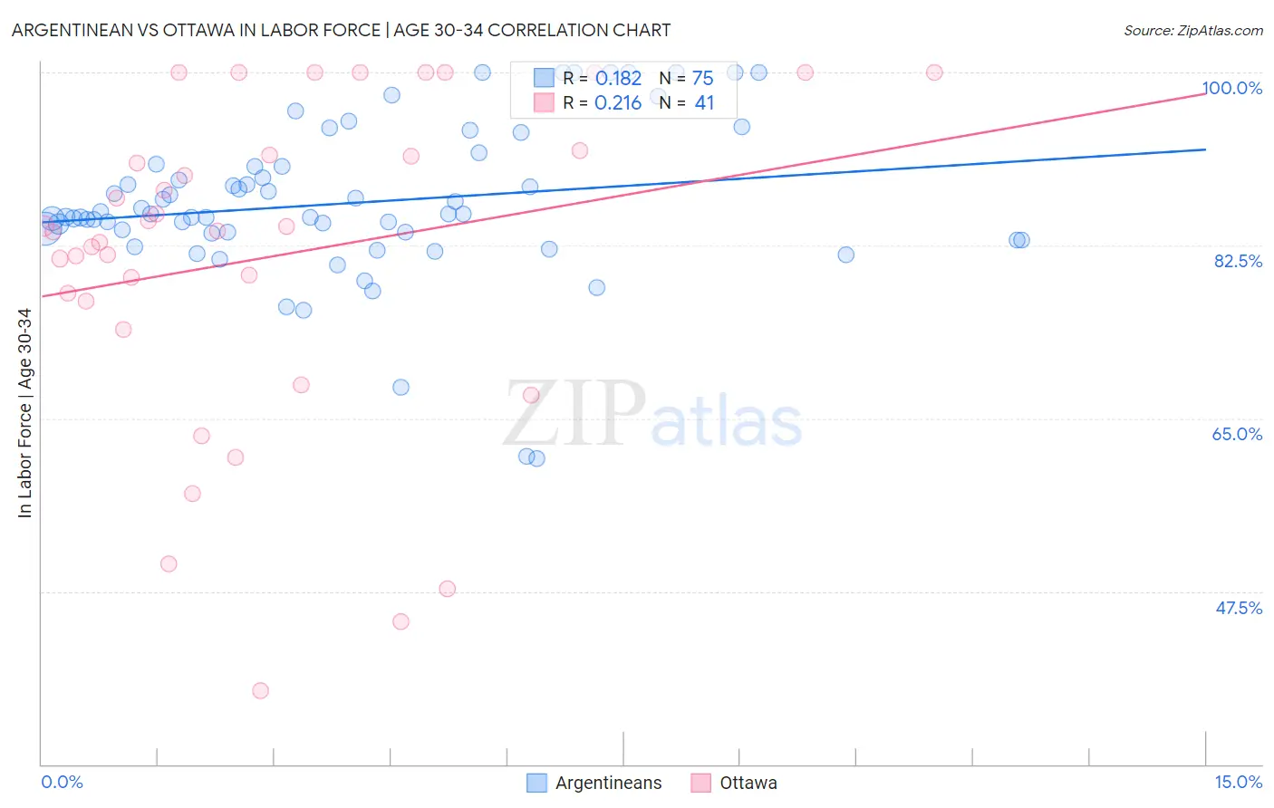 Argentinean vs Ottawa In Labor Force | Age 30-34