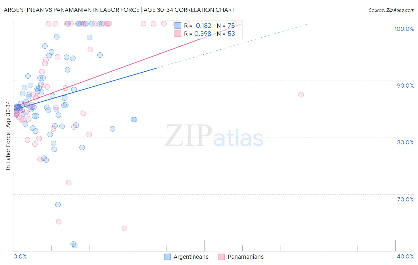 Argentinean vs Panamanian In Labor Force | Age 30-34