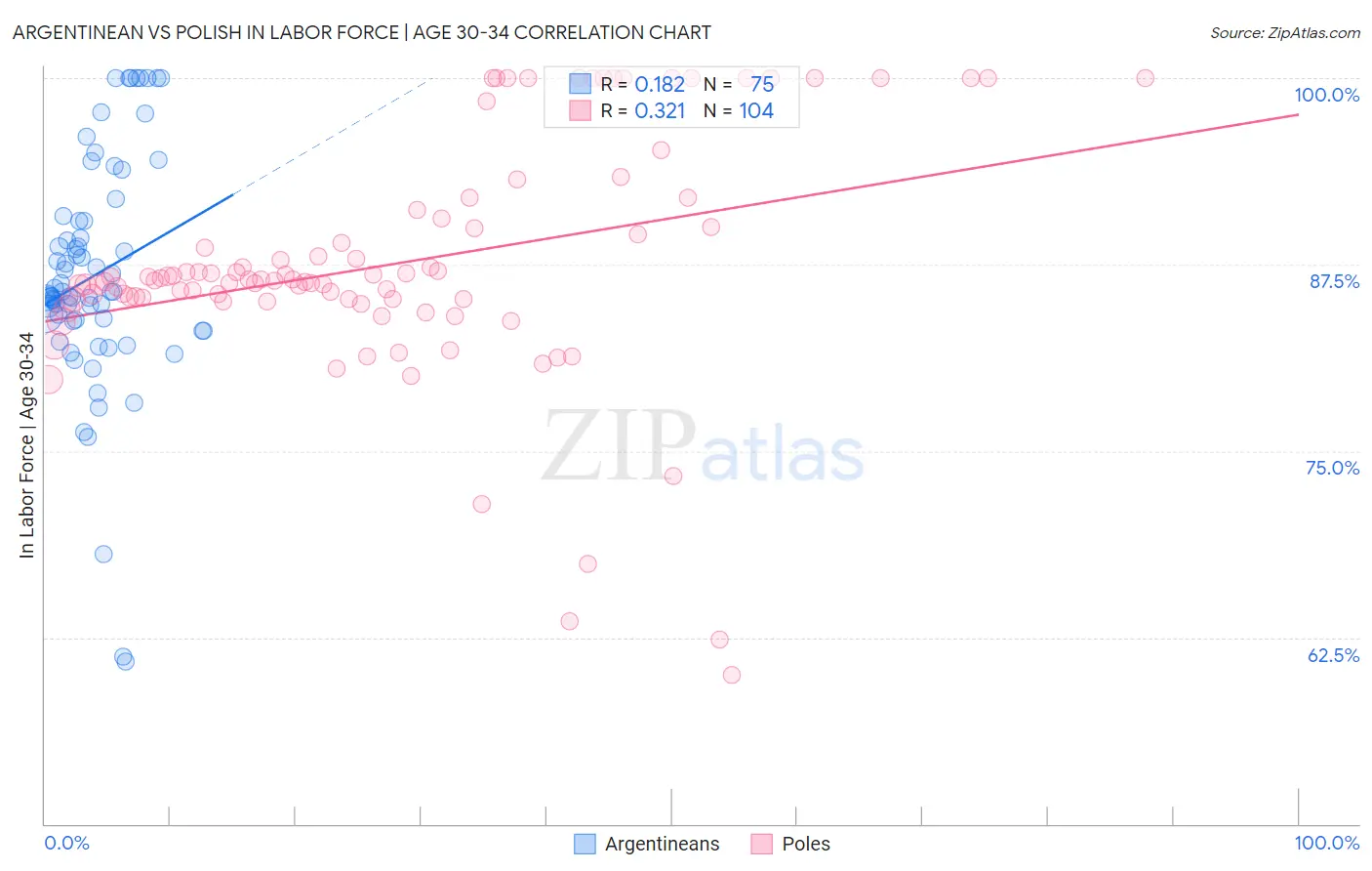 Argentinean vs Polish In Labor Force | Age 30-34