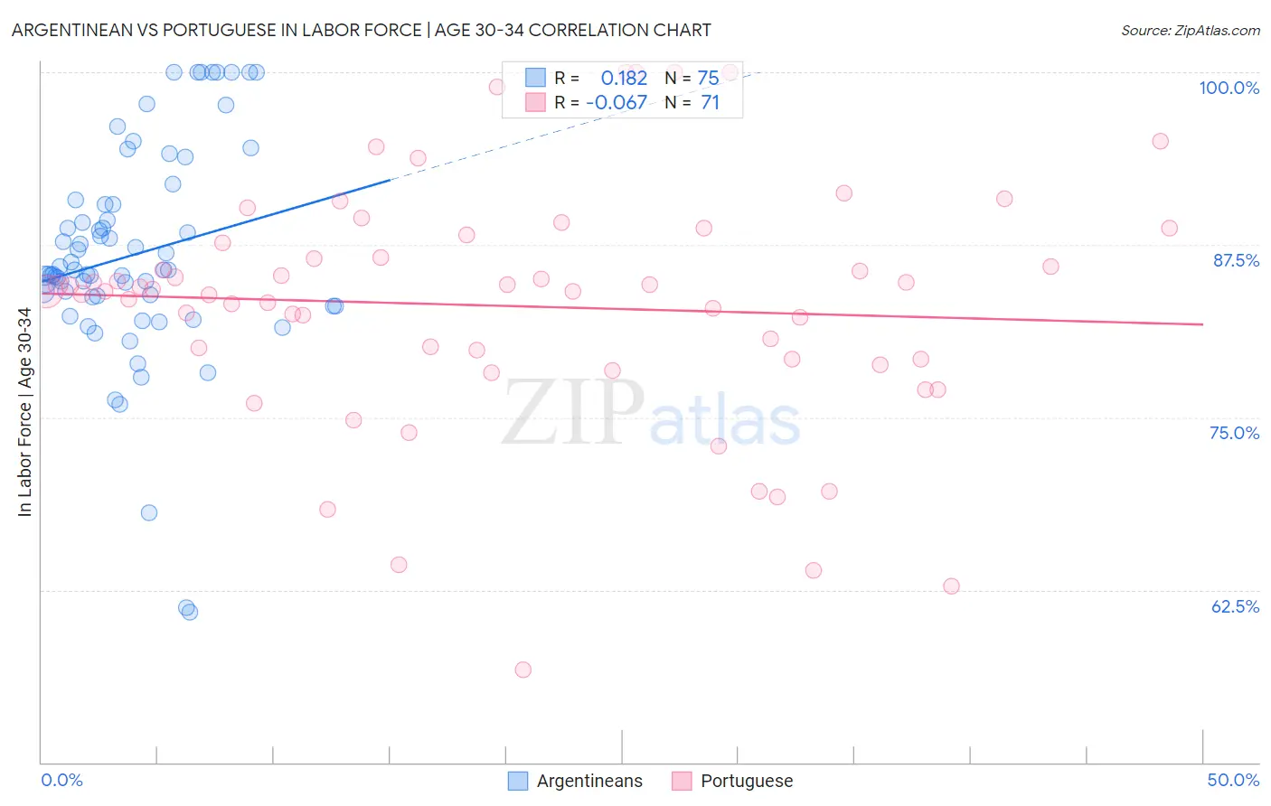 Argentinean vs Portuguese In Labor Force | Age 30-34