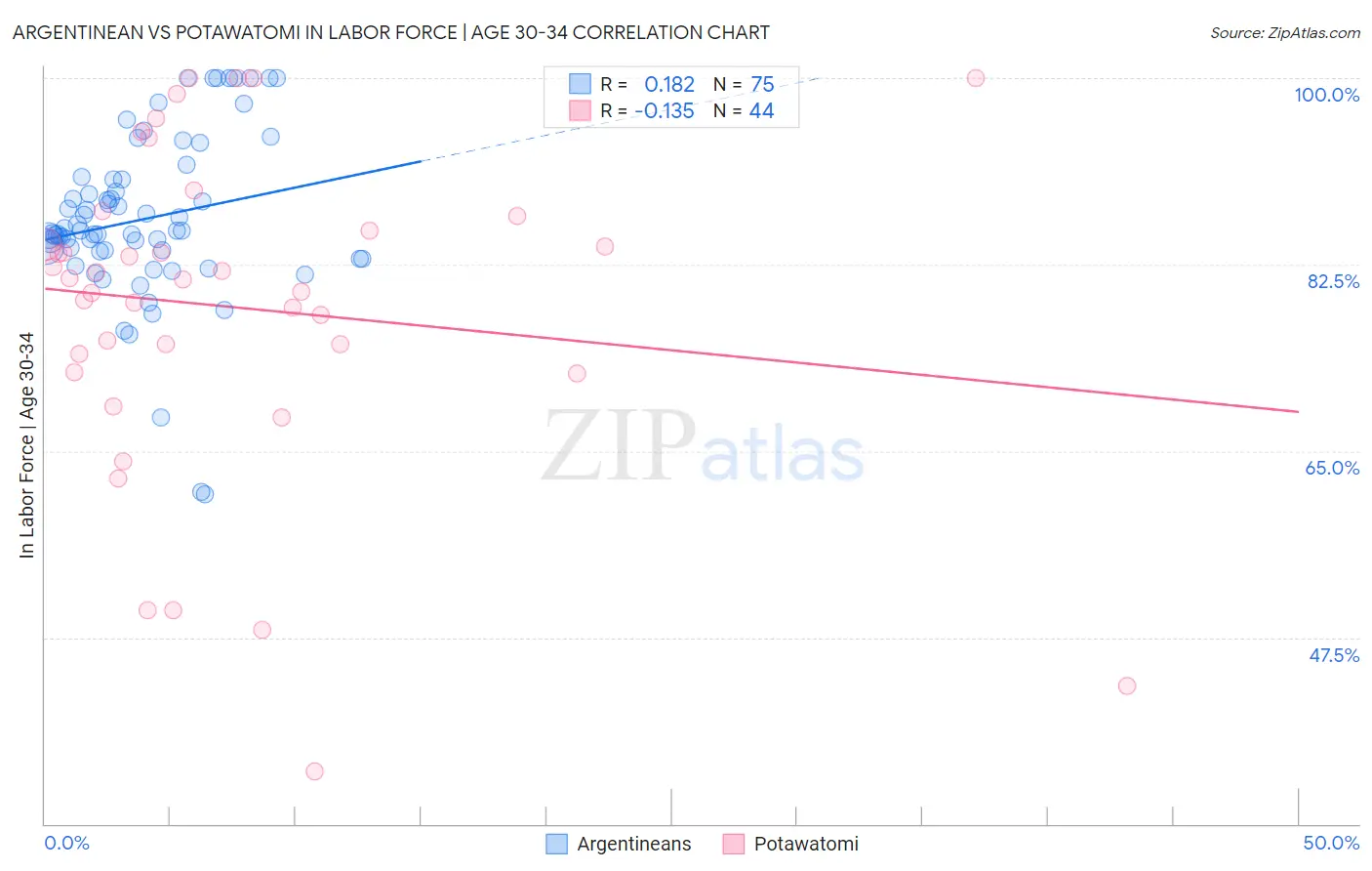 Argentinean vs Potawatomi In Labor Force | Age 30-34