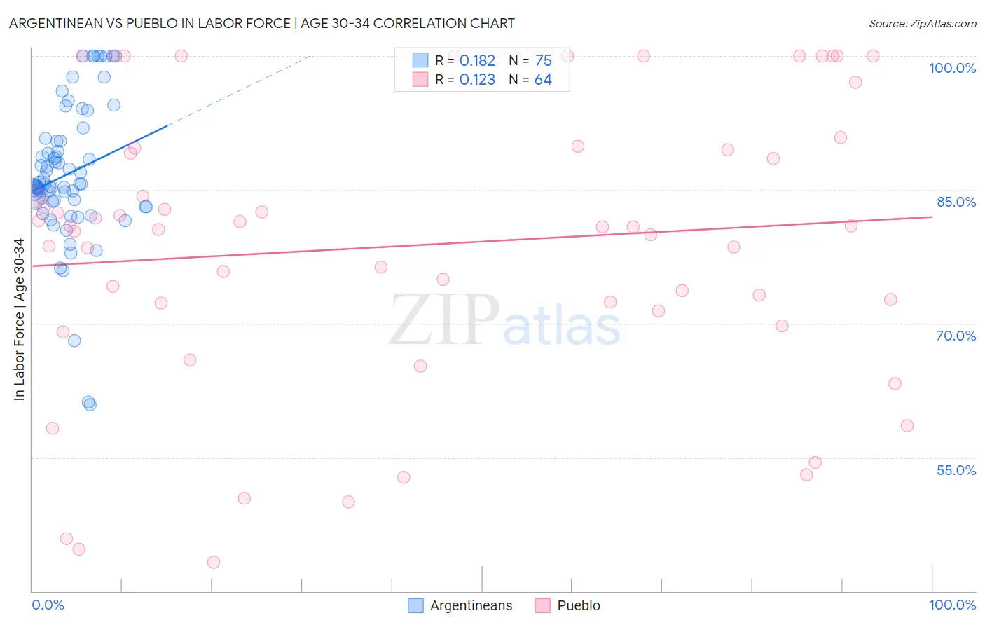 Argentinean vs Pueblo In Labor Force | Age 30-34