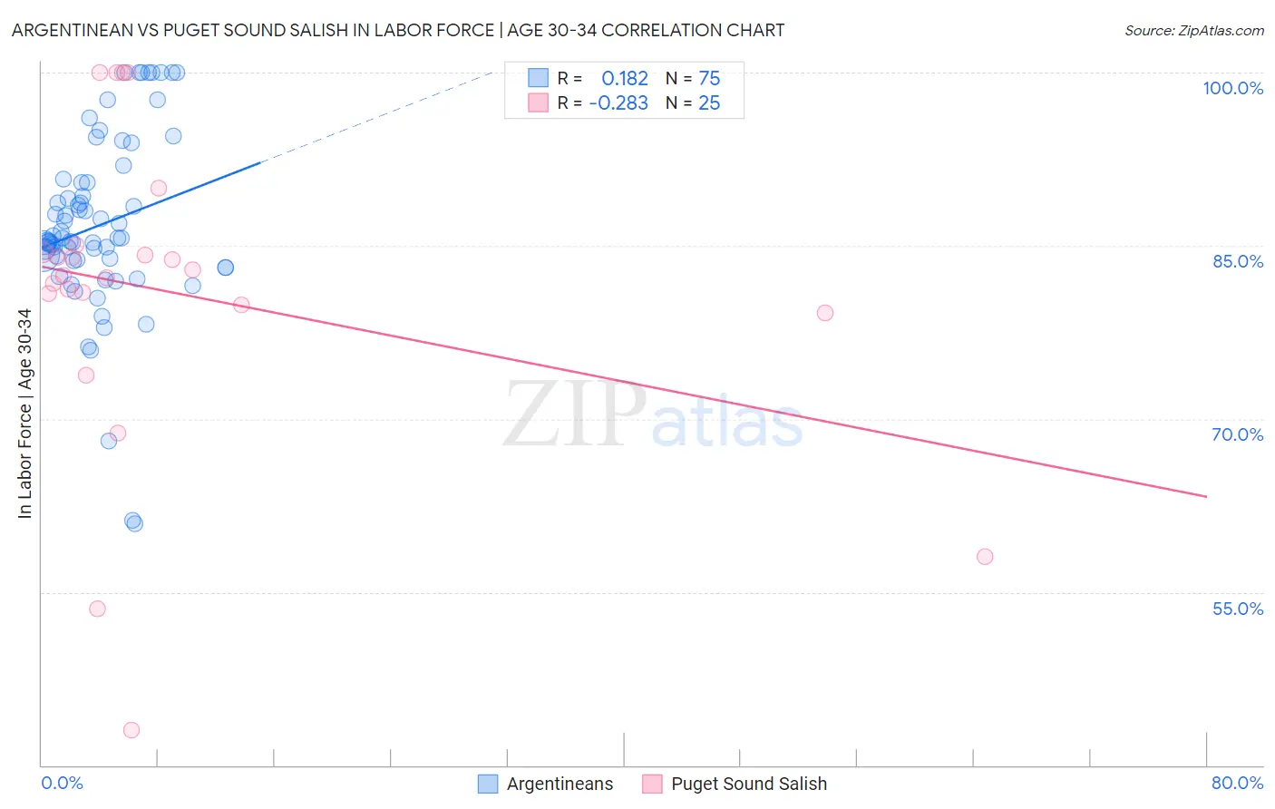 Argentinean vs Puget Sound Salish In Labor Force | Age 30-34
