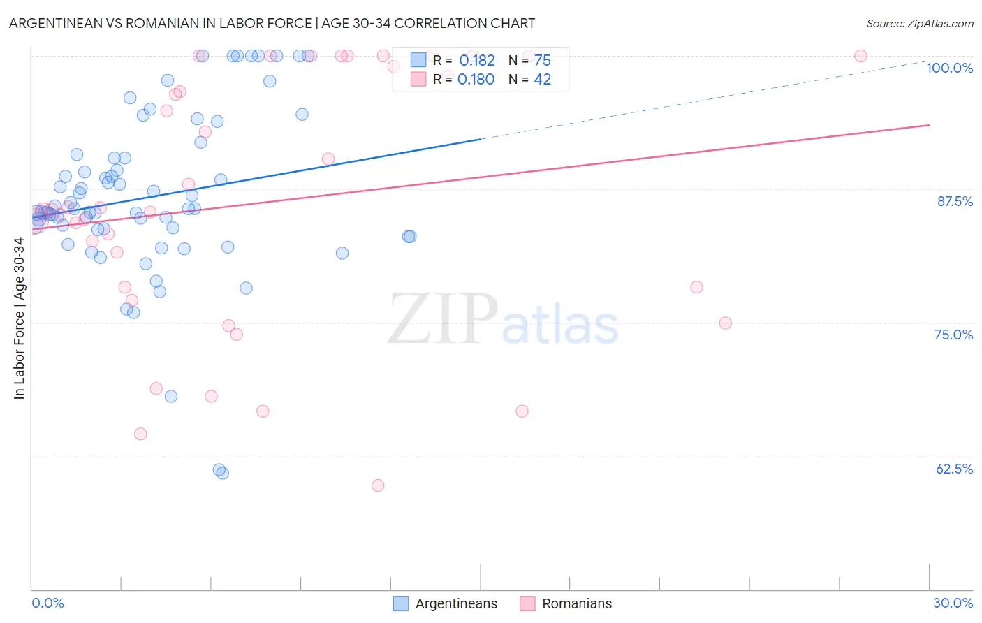 Argentinean vs Romanian In Labor Force | Age 30-34