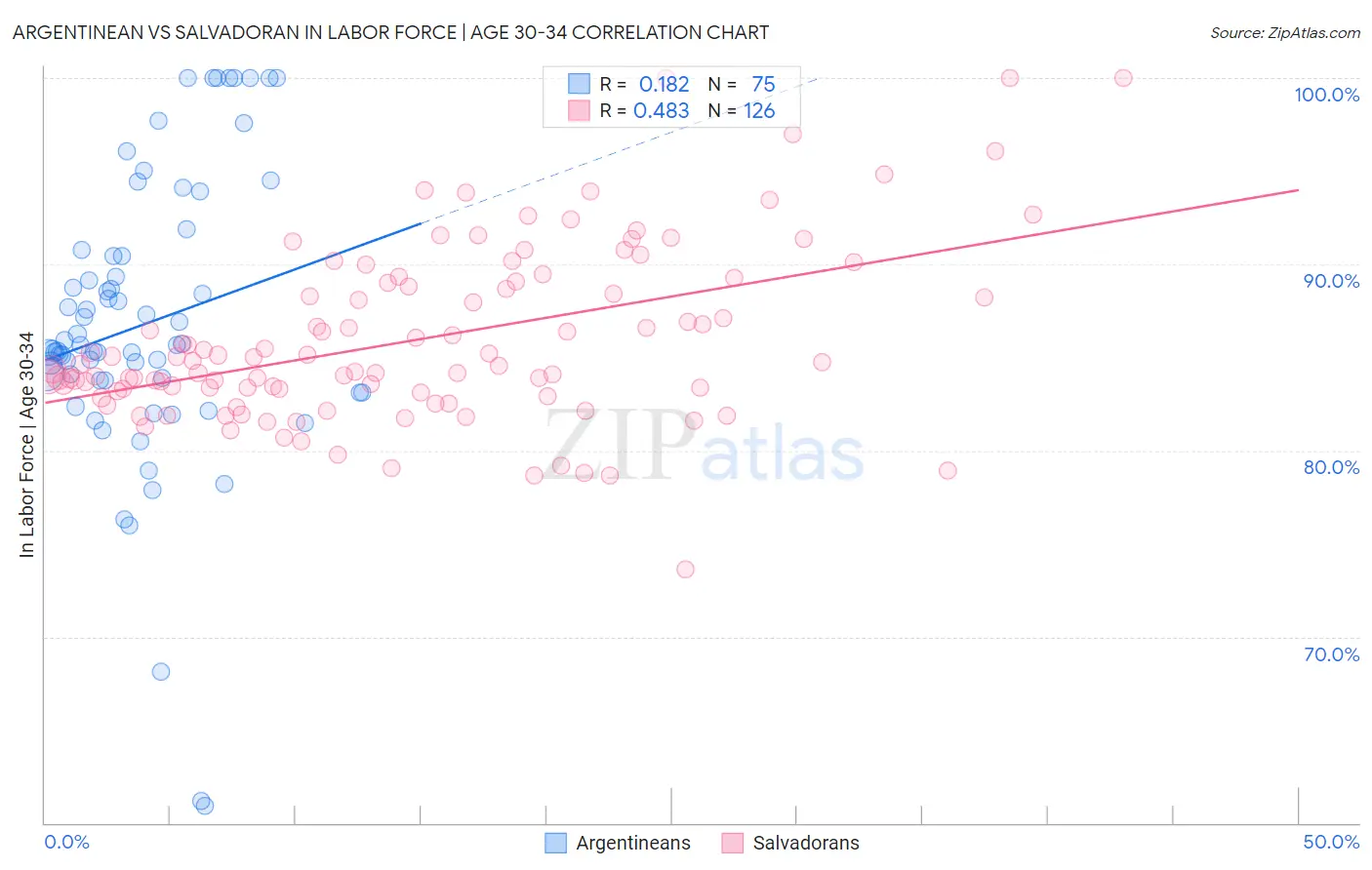 Argentinean vs Salvadoran In Labor Force | Age 30-34