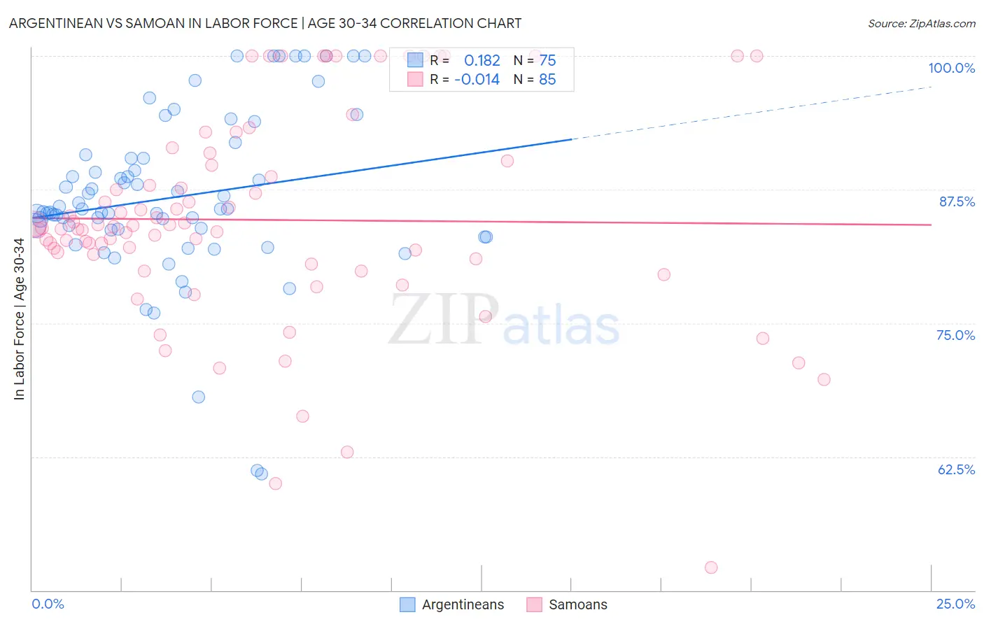 Argentinean vs Samoan In Labor Force | Age 30-34