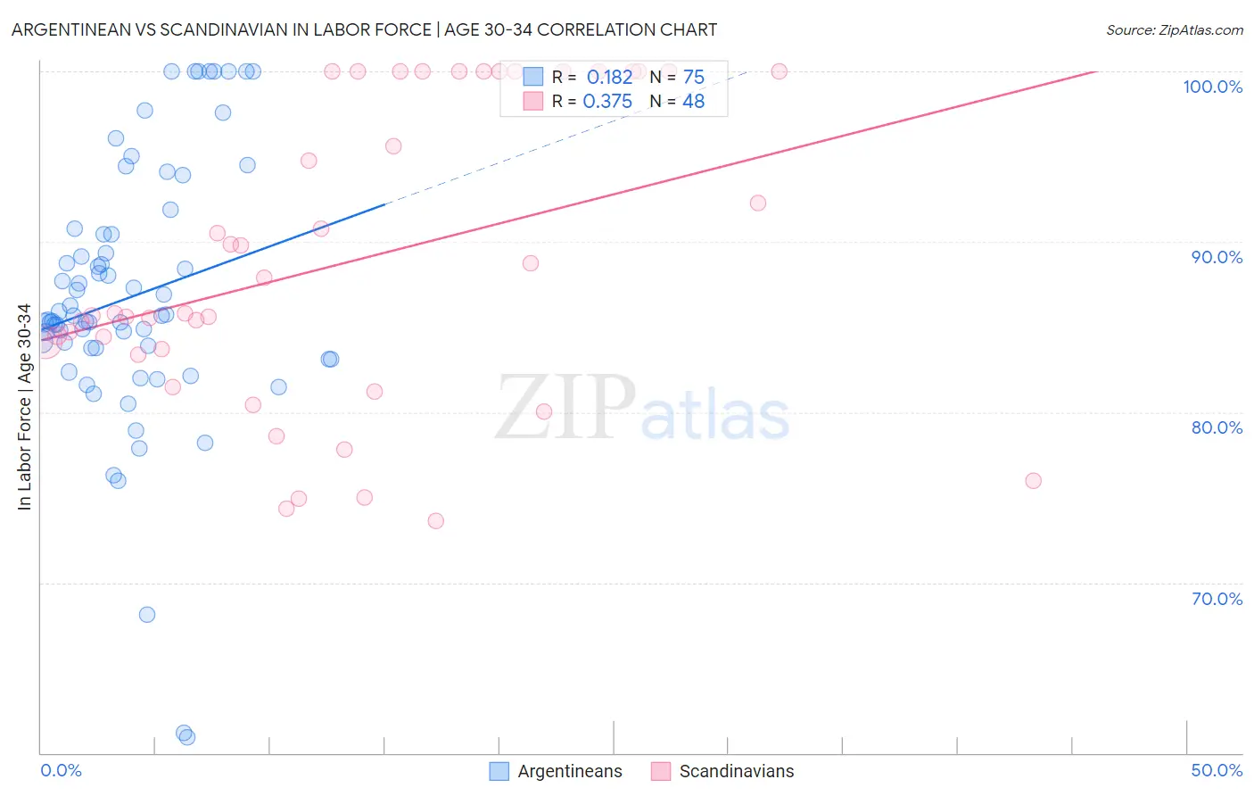 Argentinean vs Scandinavian In Labor Force | Age 30-34