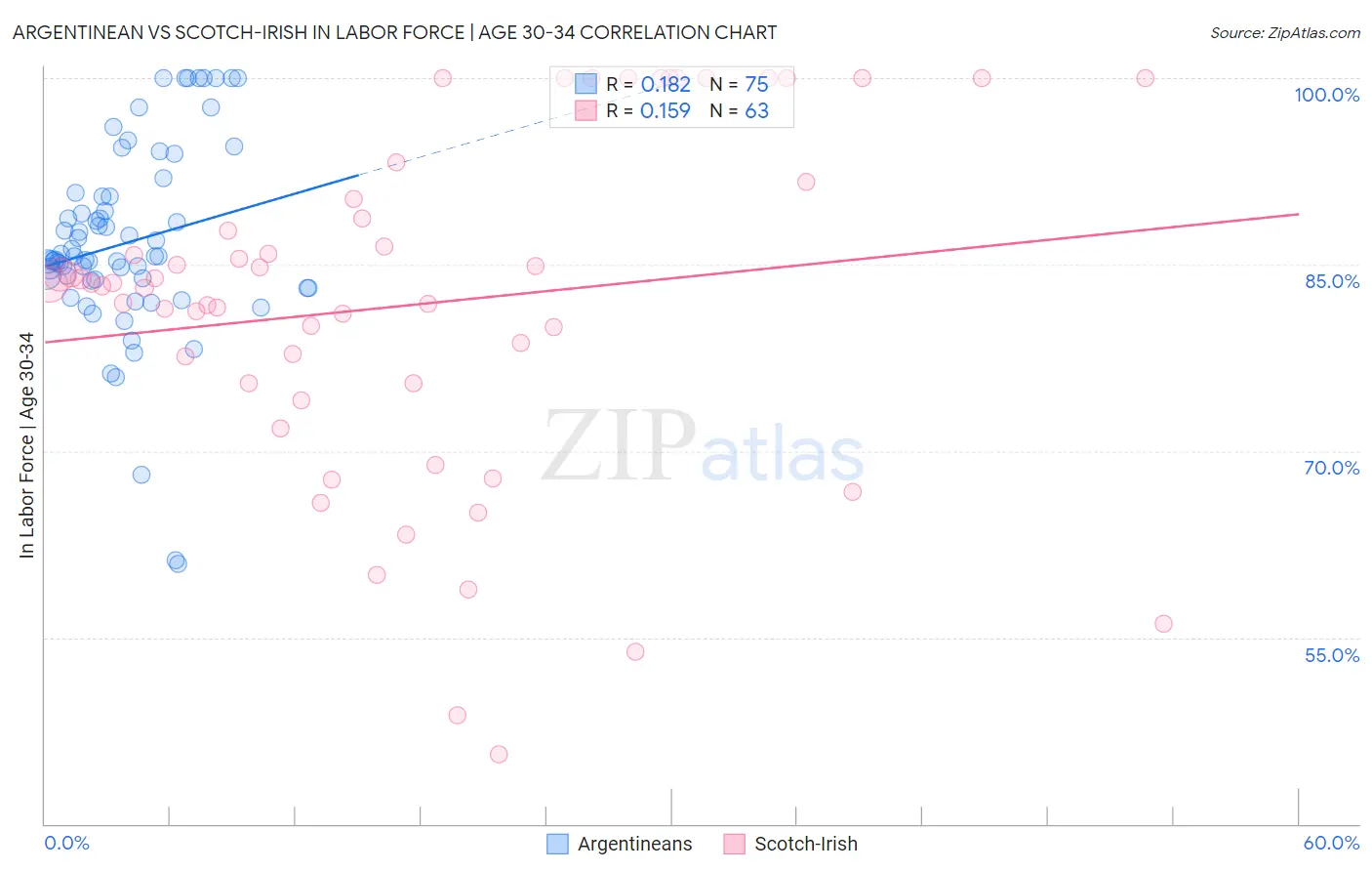 Argentinean vs Scotch-Irish In Labor Force | Age 30-34