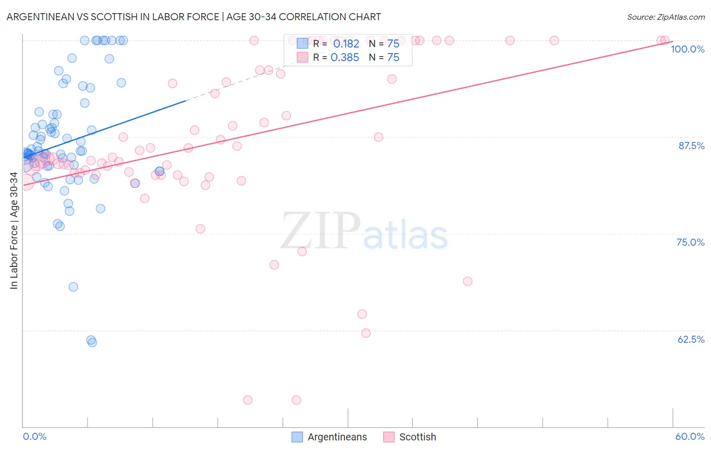 Argentinean vs Scottish In Labor Force | Age 30-34