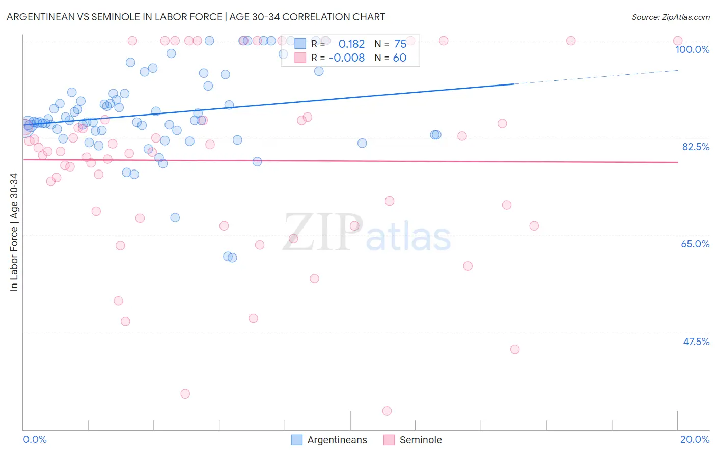 Argentinean vs Seminole In Labor Force | Age 30-34