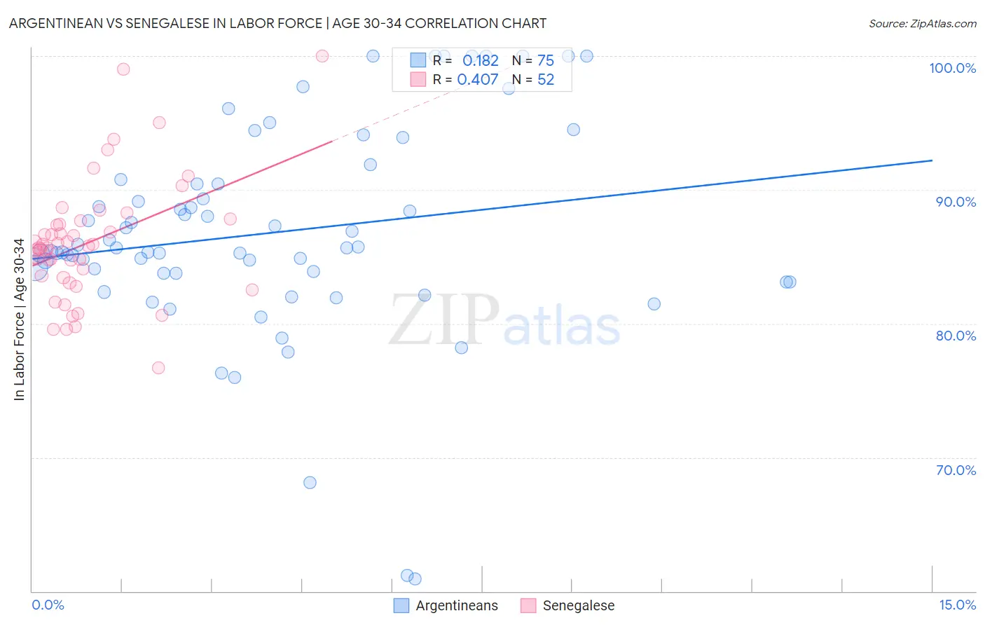 Argentinean vs Senegalese In Labor Force | Age 30-34