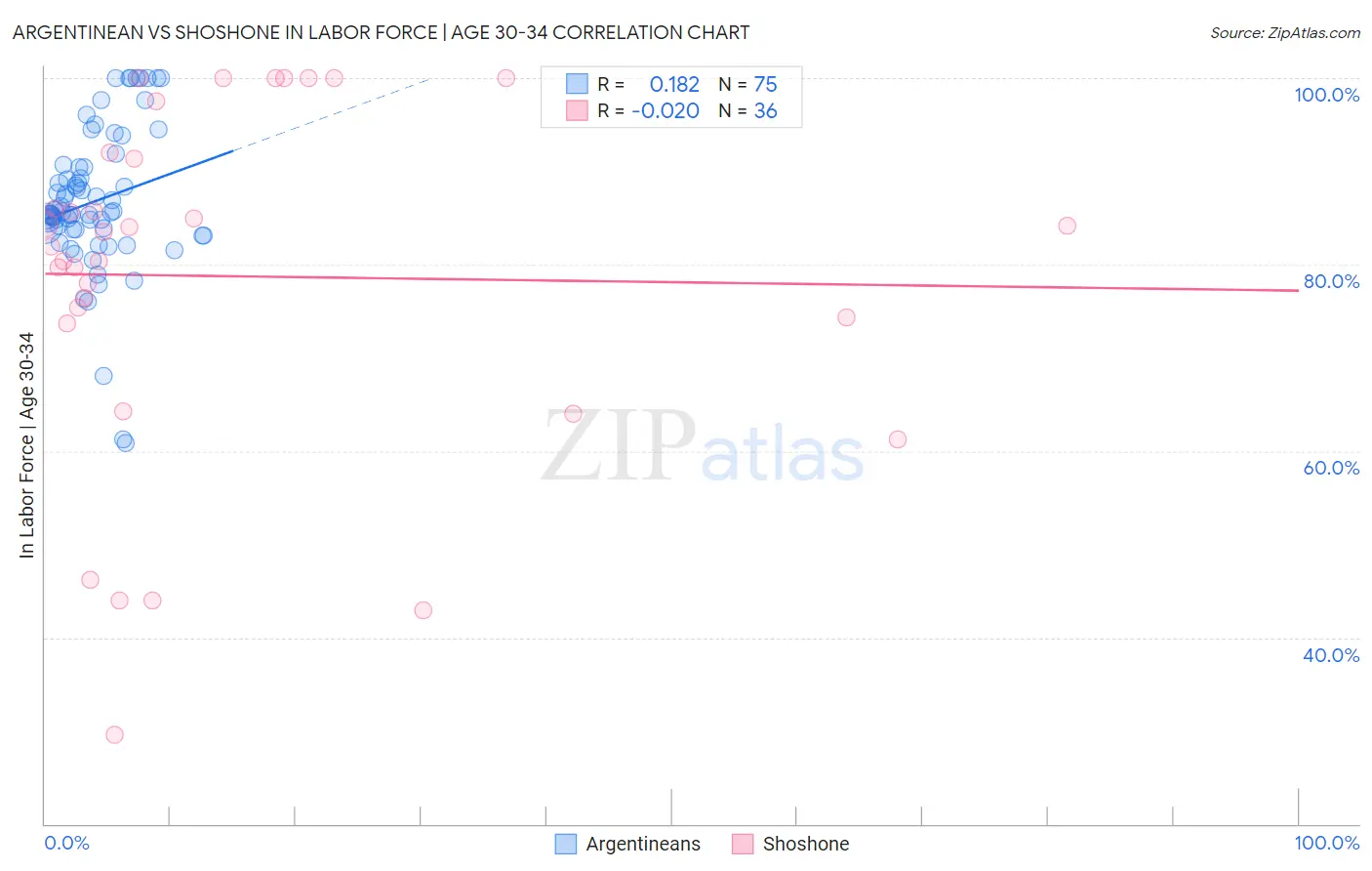 Argentinean vs Shoshone In Labor Force | Age 30-34