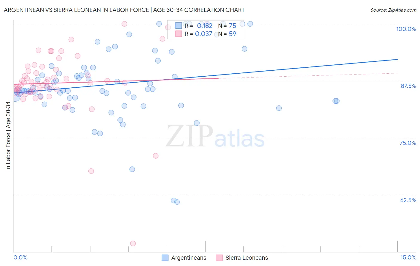 Argentinean vs Sierra Leonean In Labor Force | Age 30-34