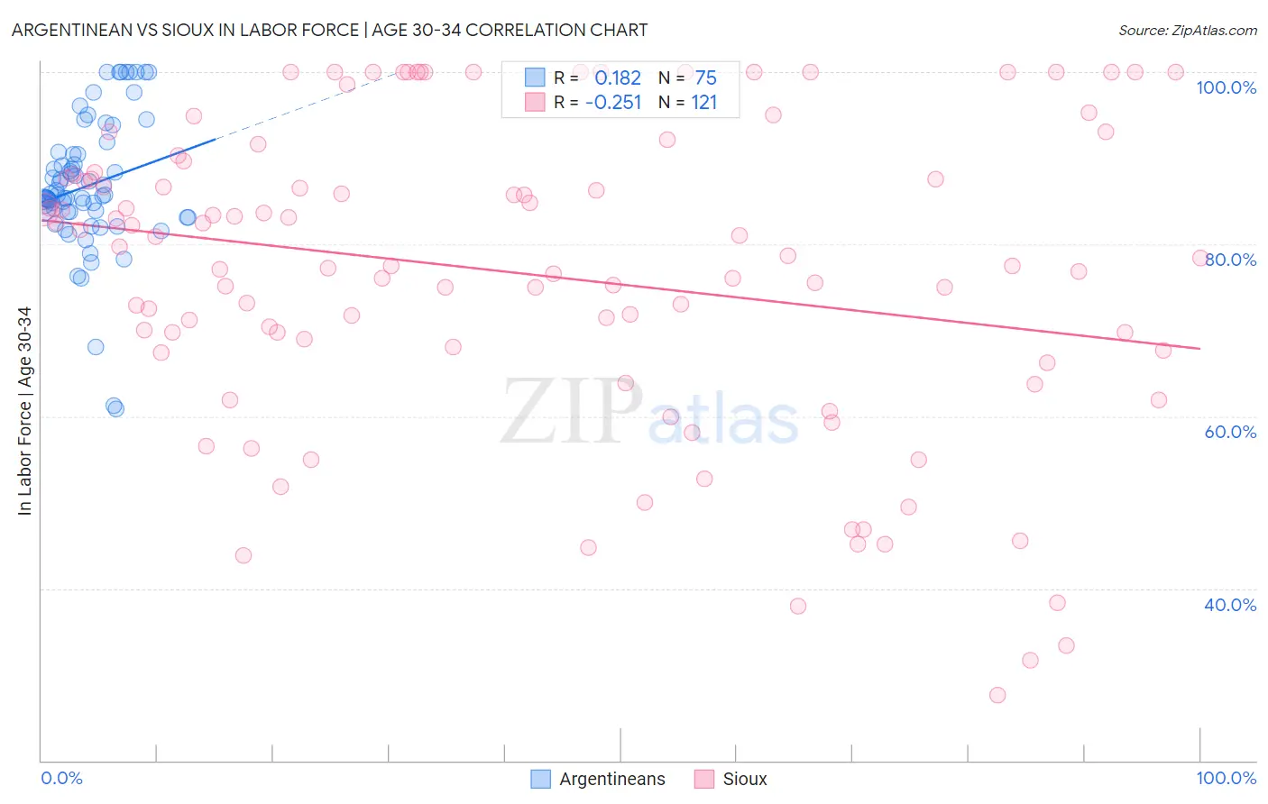 Argentinean vs Sioux In Labor Force | Age 30-34