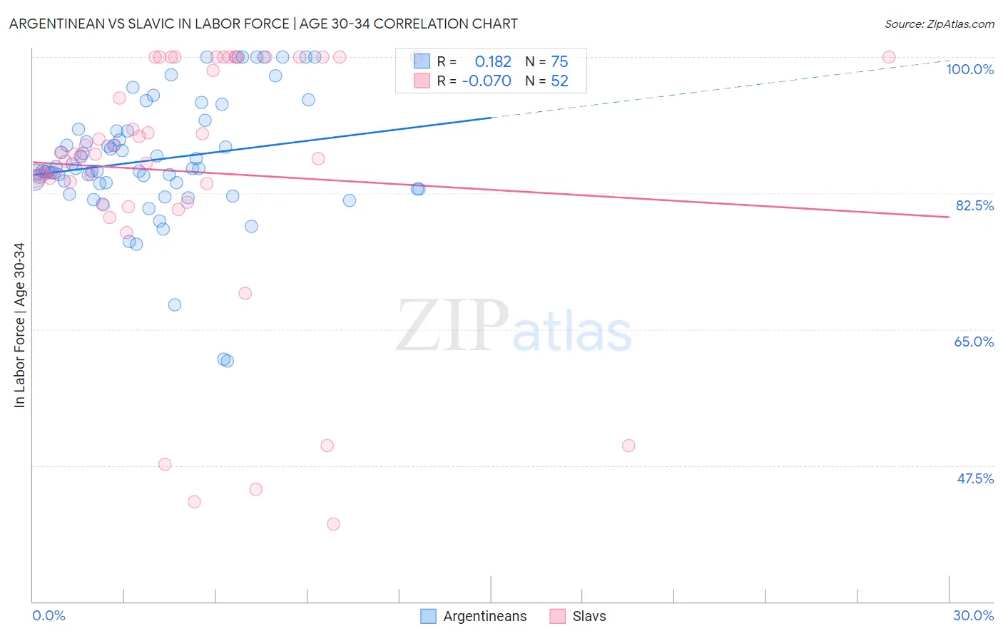 Argentinean vs Slavic In Labor Force | Age 30-34