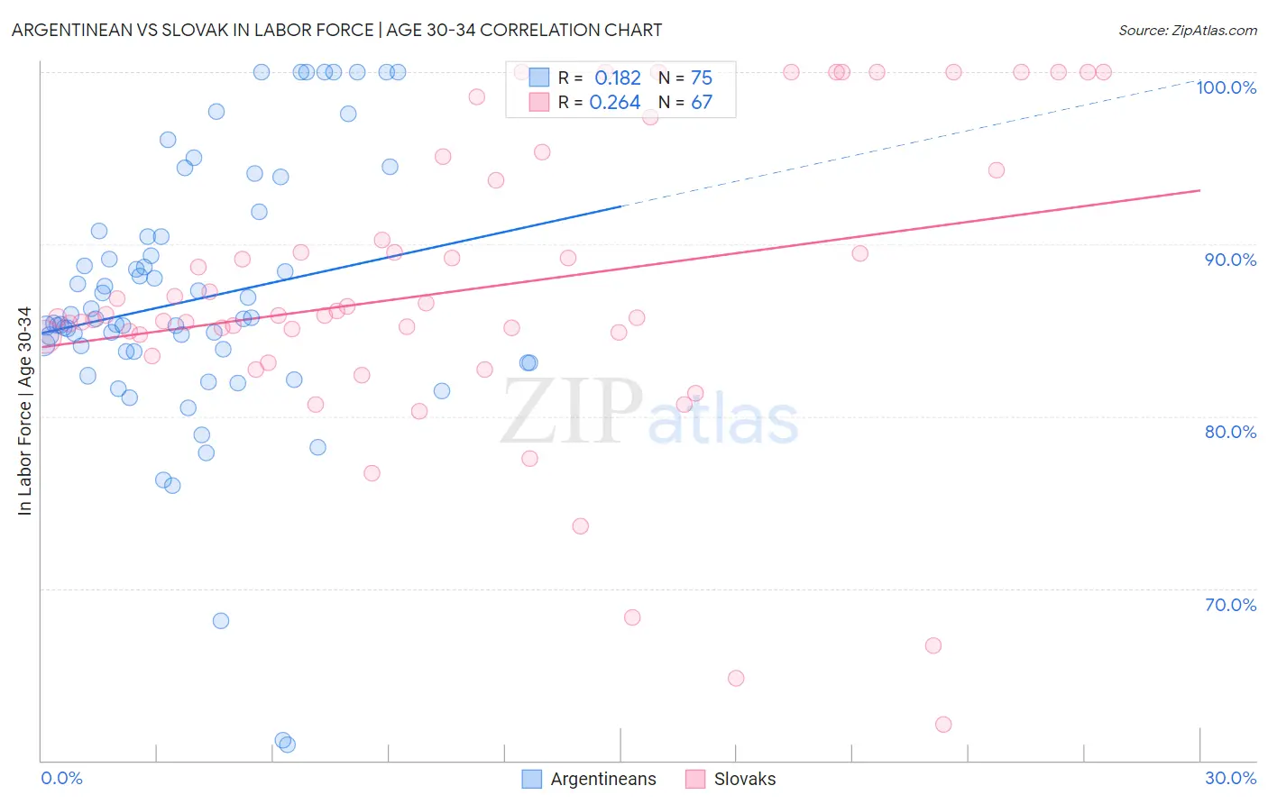 Argentinean vs Slovak In Labor Force | Age 30-34