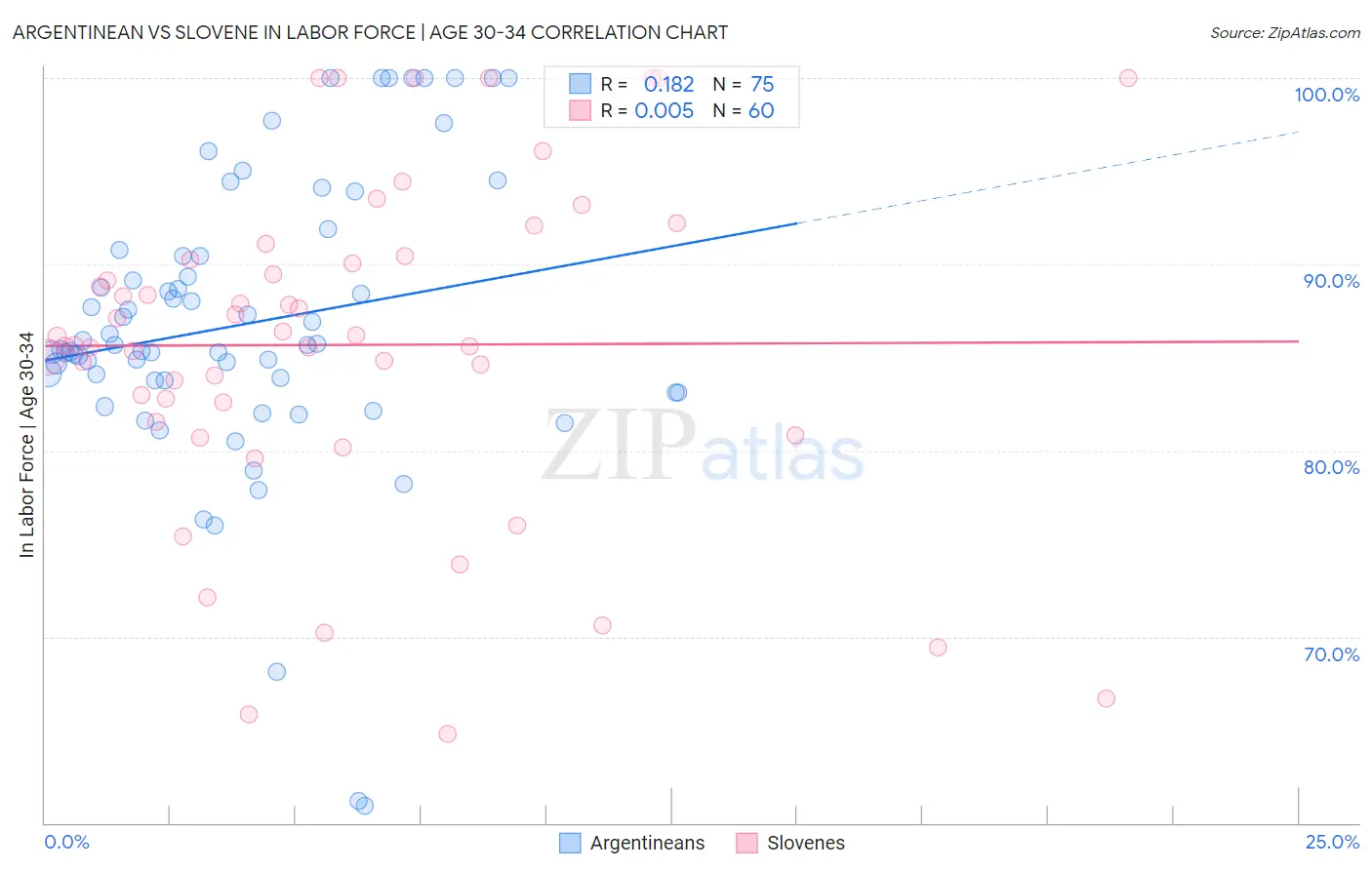 Argentinean vs Slovene In Labor Force | Age 30-34