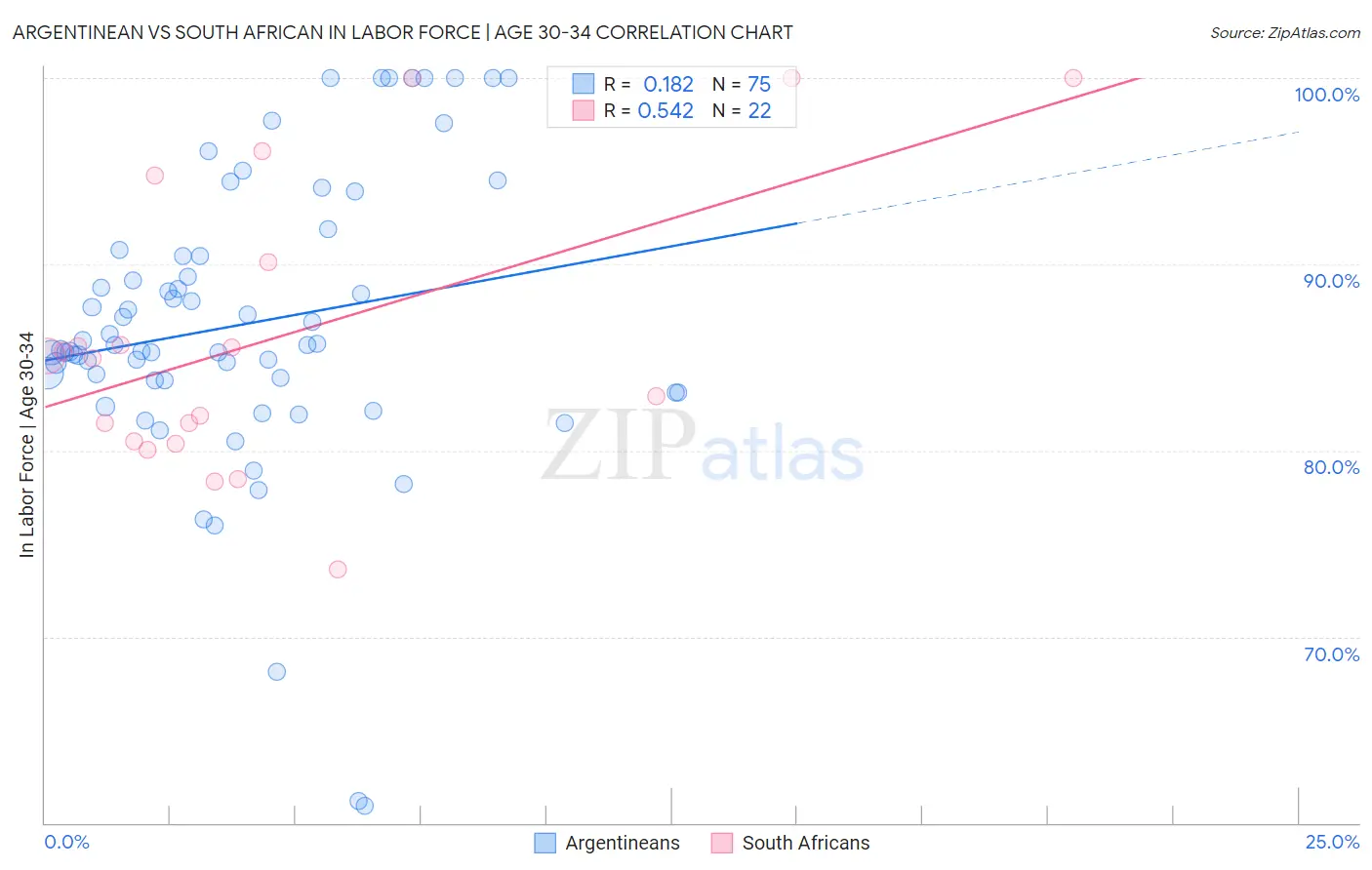 Argentinean vs South African In Labor Force | Age 30-34