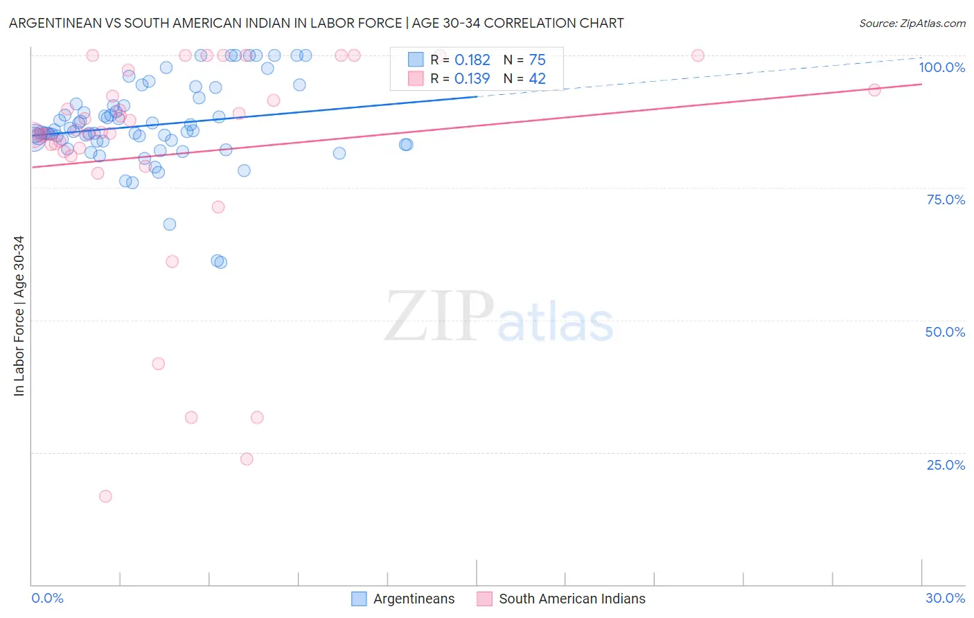 Argentinean vs South American Indian In Labor Force | Age 30-34