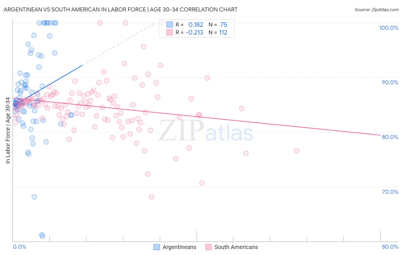 Argentinean vs South American In Labor Force | Age 30-34