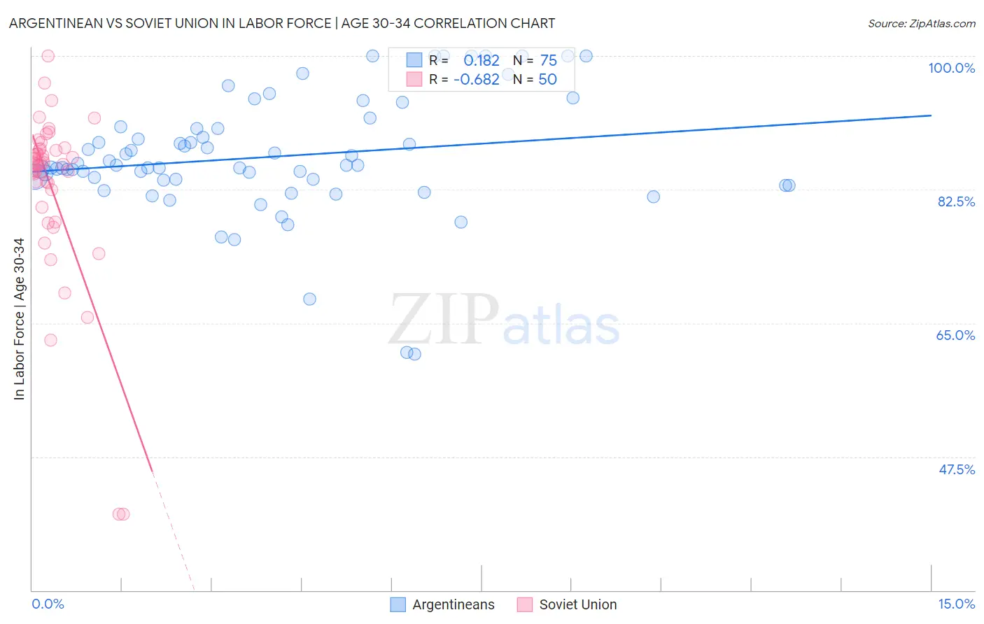 Argentinean vs Soviet Union In Labor Force | Age 30-34