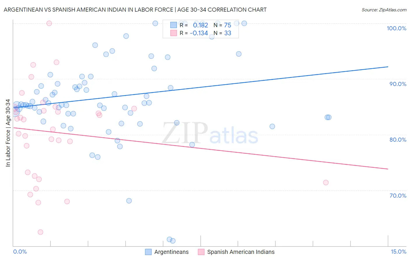 Argentinean vs Spanish American Indian In Labor Force | Age 30-34