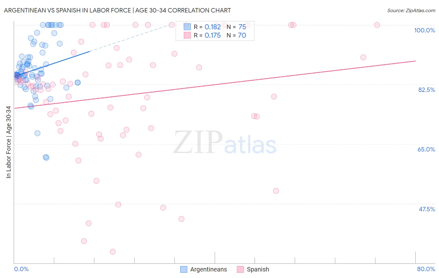 Argentinean vs Spanish In Labor Force | Age 30-34