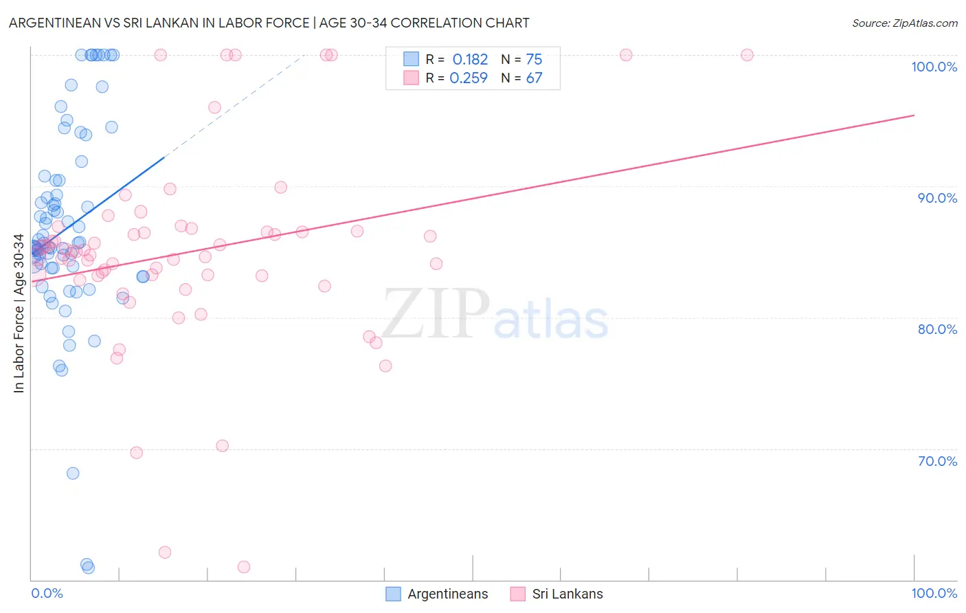 Argentinean vs Sri Lankan In Labor Force | Age 30-34