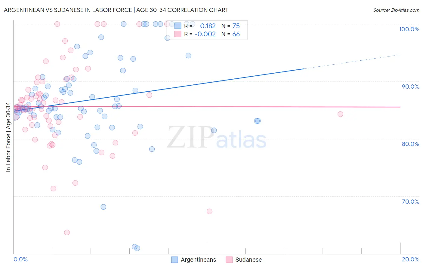 Argentinean vs Sudanese In Labor Force | Age 30-34