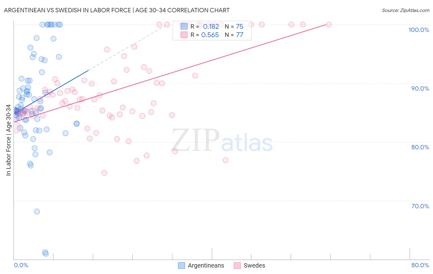 Argentinean vs Swedish In Labor Force | Age 30-34