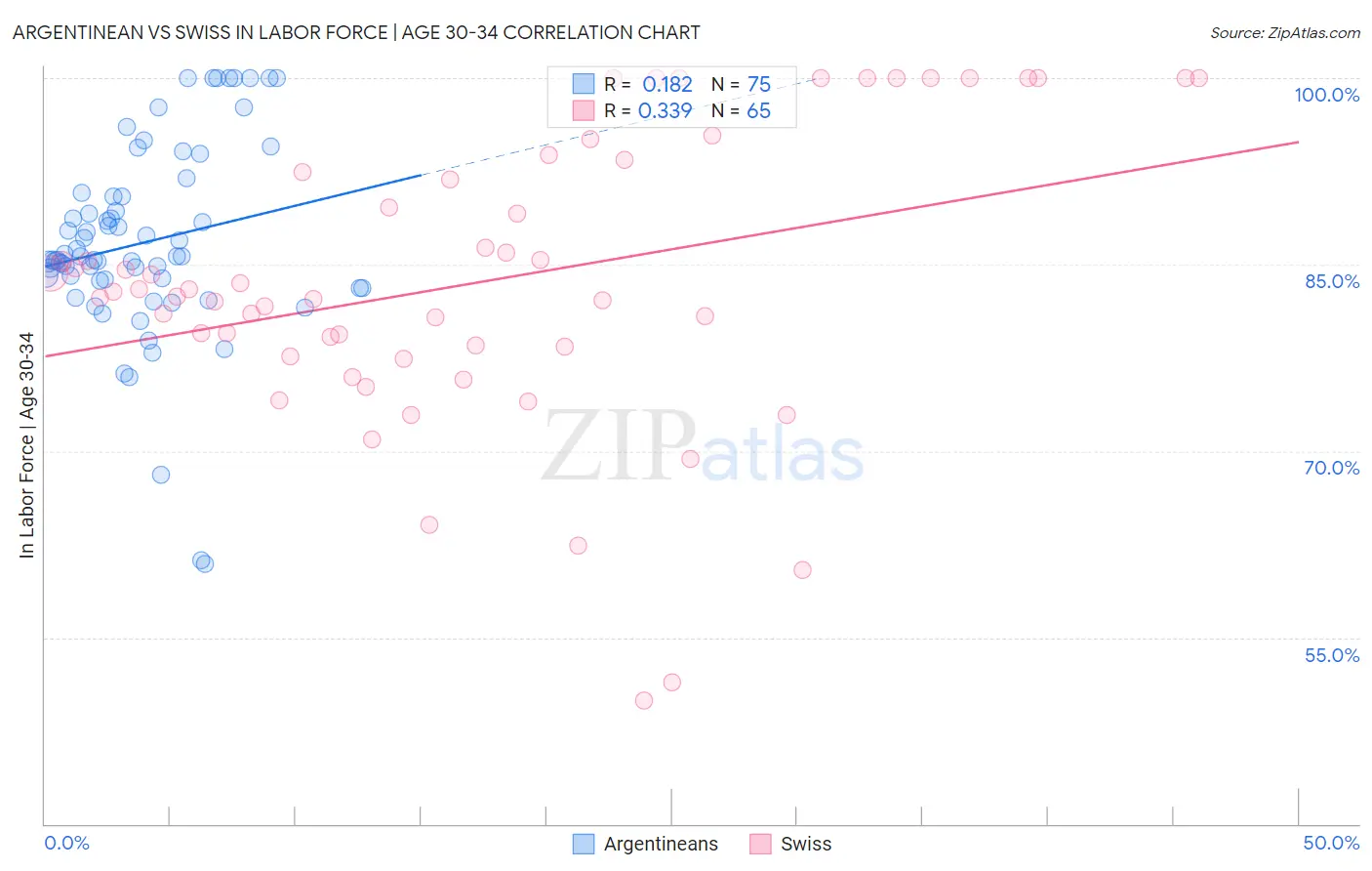 Argentinean vs Swiss In Labor Force | Age 30-34