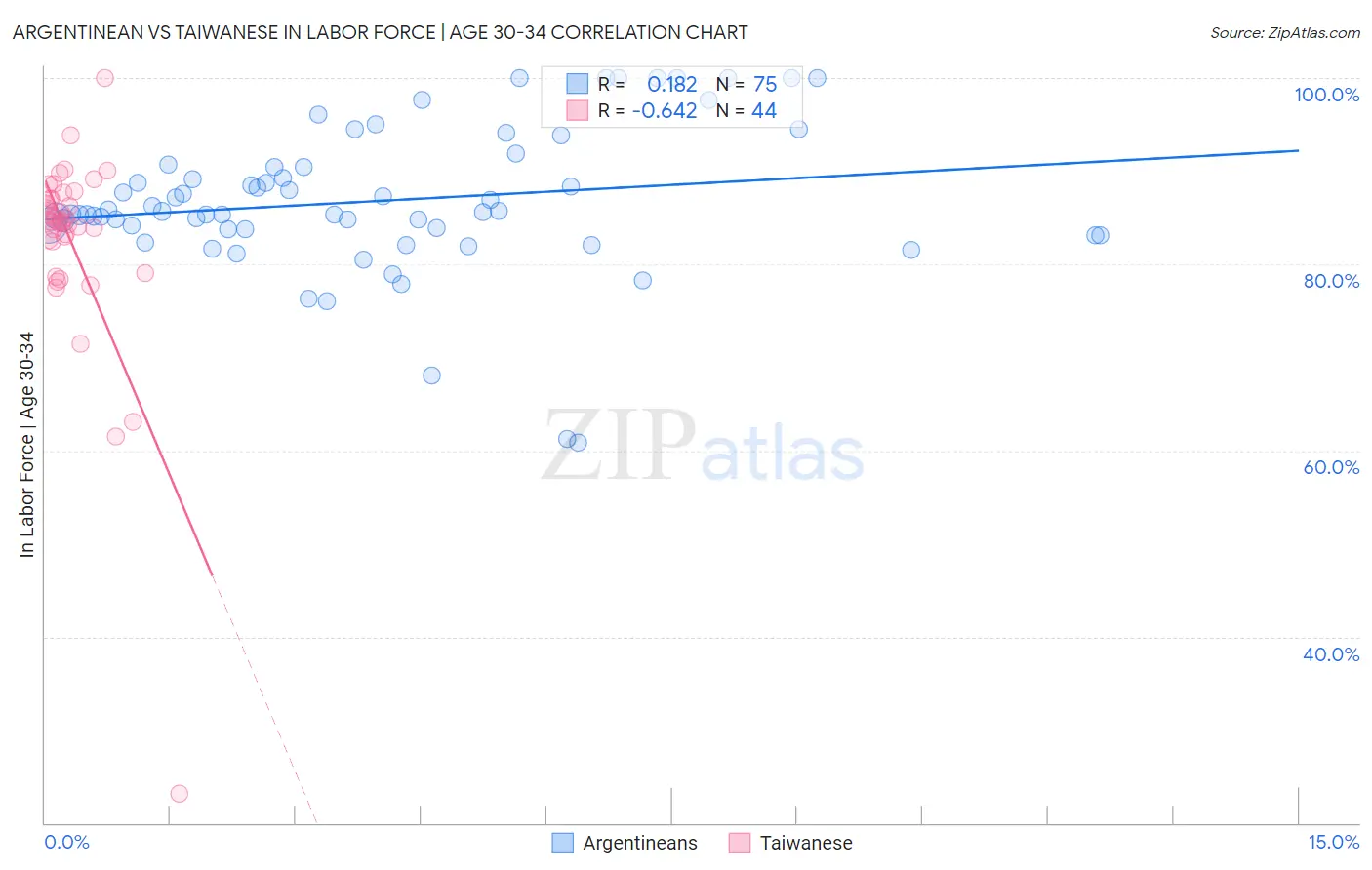 Argentinean vs Taiwanese In Labor Force | Age 30-34