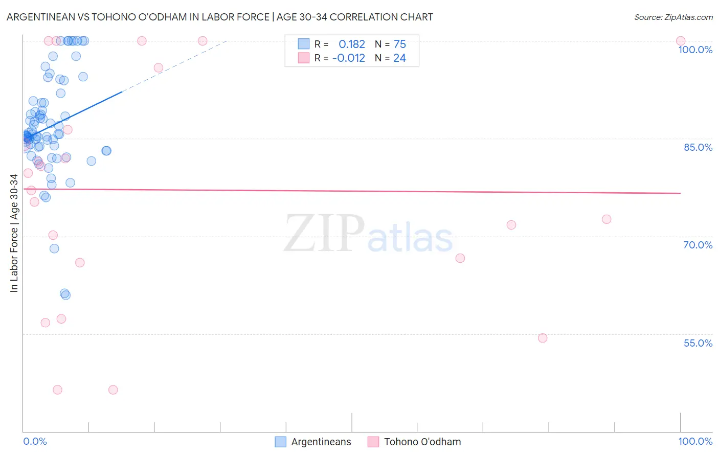 Argentinean vs Tohono O'odham In Labor Force | Age 30-34