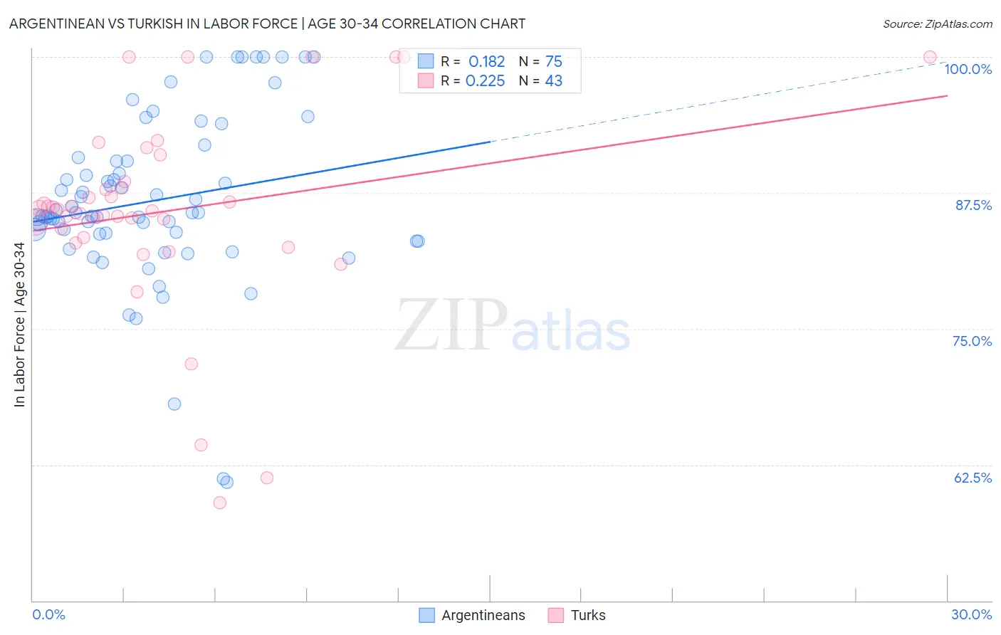 Argentinean vs Turkish In Labor Force | Age 30-34