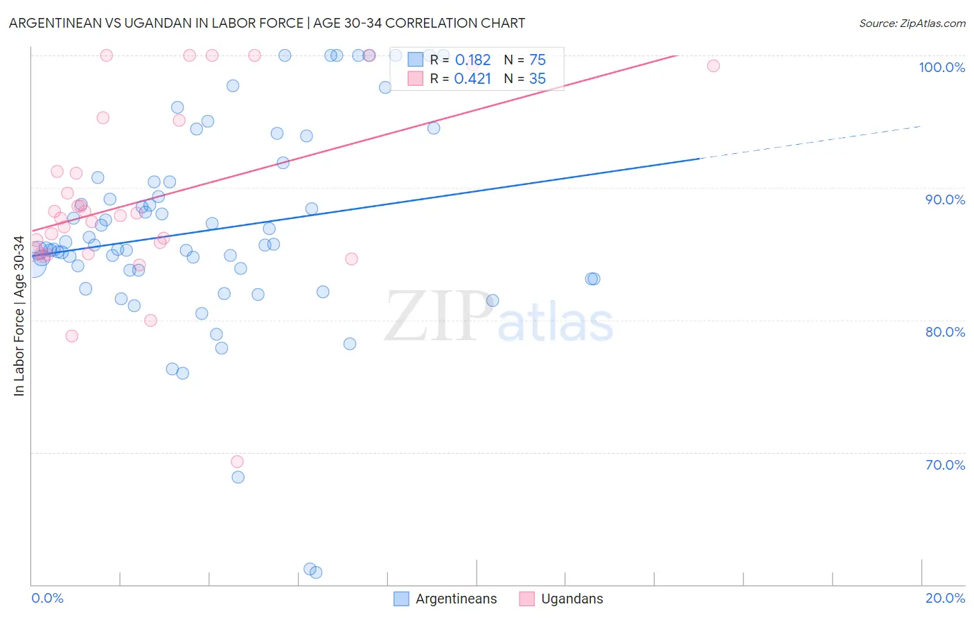 Argentinean vs Ugandan In Labor Force | Age 30-34