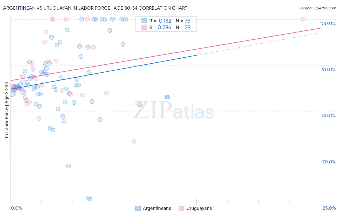 Argentinean vs Uruguayan In Labor Force | Age 30-34
