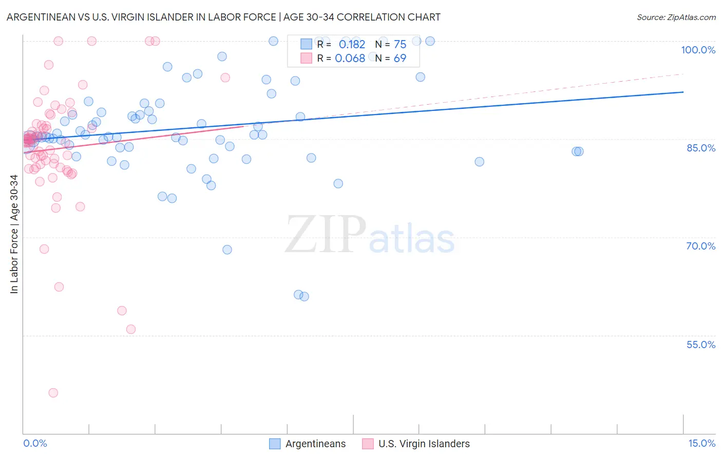 Argentinean vs U.S. Virgin Islander In Labor Force | Age 30-34