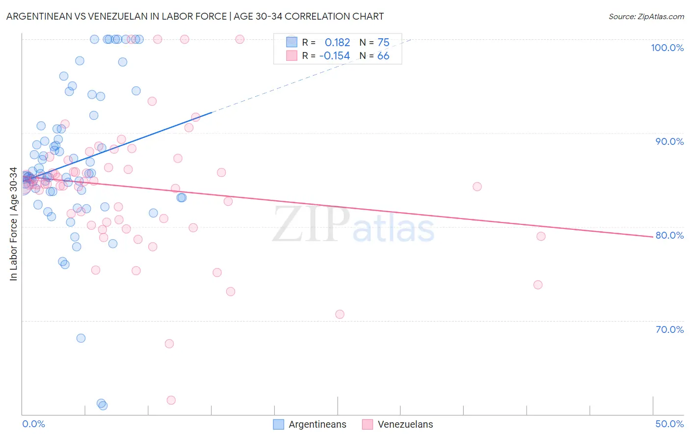 Argentinean vs Venezuelan In Labor Force | Age 30-34