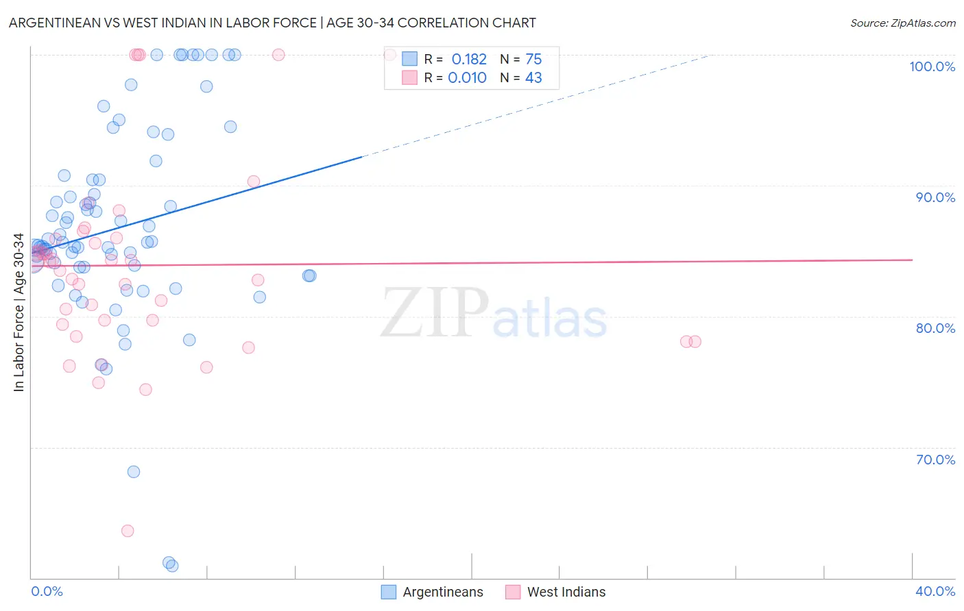 Argentinean vs West Indian In Labor Force | Age 30-34