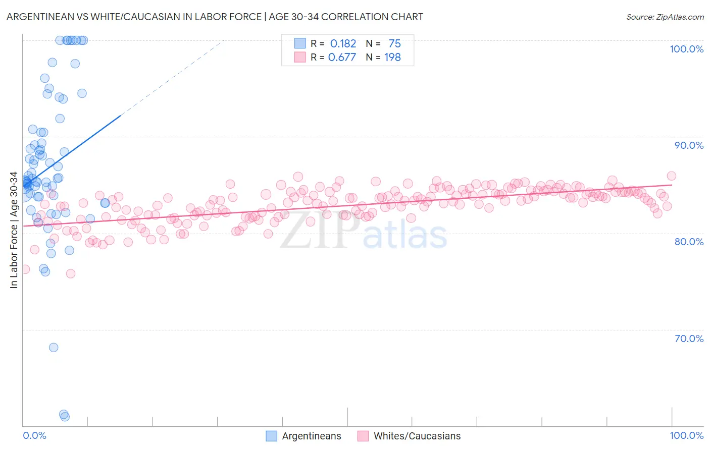 Argentinean vs White/Caucasian In Labor Force | Age 30-34